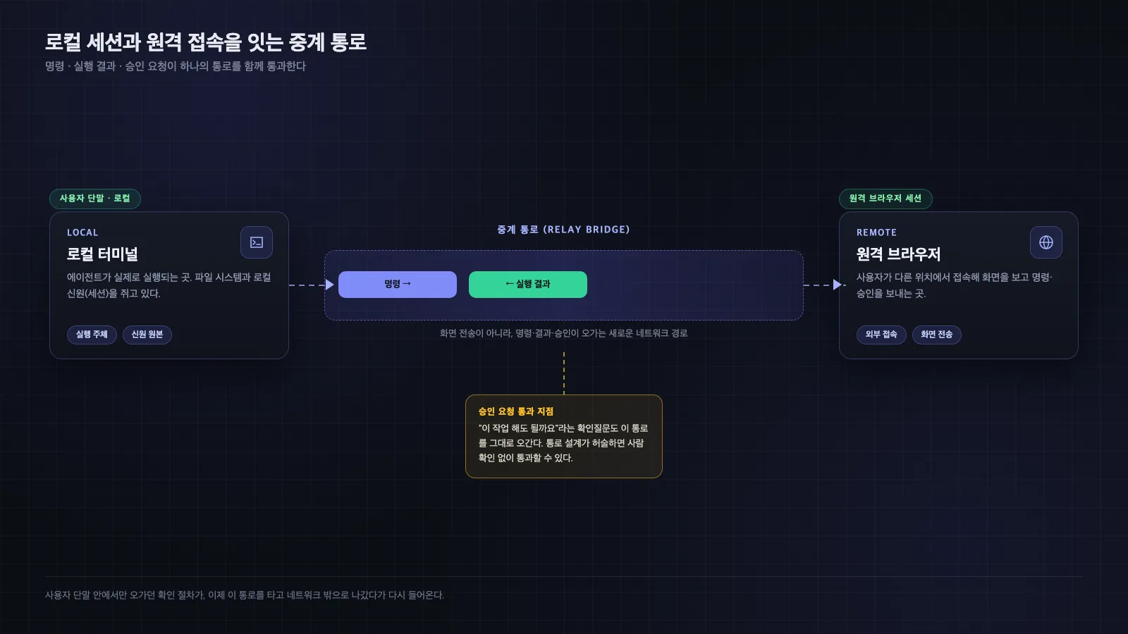로컬 터미널과 원격 브라우저 사이에 새로 생긴 중계 통로를 통해 명령·실행결과·승인요청이 오가는 구조를 보여주는 다이어그램