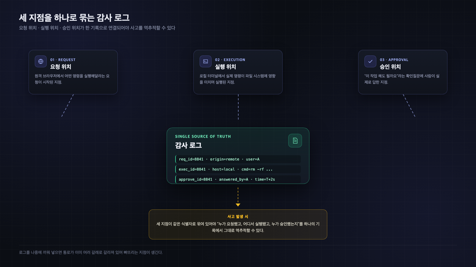 요청 위치, 실행 위치, 승인 위치 세 지점이 하나의 감사 로그로 연결되어 사고 발생 시 역추적 가능한 구조를 보여주는 다이어그램