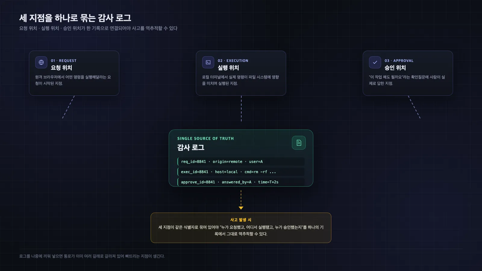 요청 위치, 실행 위치, 승인 위치 세 지점이 하나의 감사 로그로 연결되어 사고 발생 시 역추적 가능한 구조를 보여주는 다이어그램