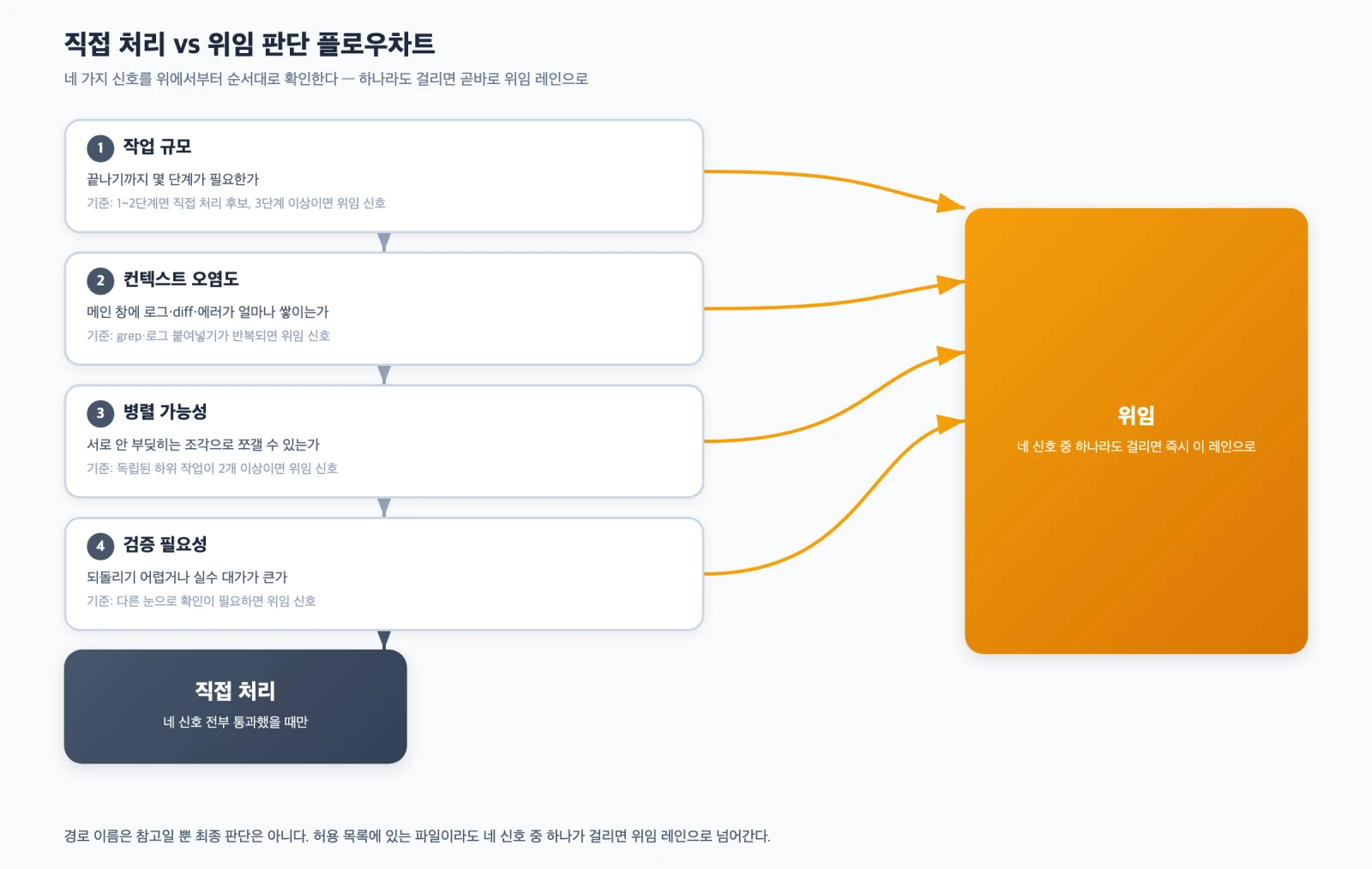 작업 규모·컨텍스트 오염도·병렬 가능성·검증 필요성 네 가지 신호를 순서대로 판단해 직접 처리와 위임으로 갈라지는 흐름을 보여주는 플로우차트