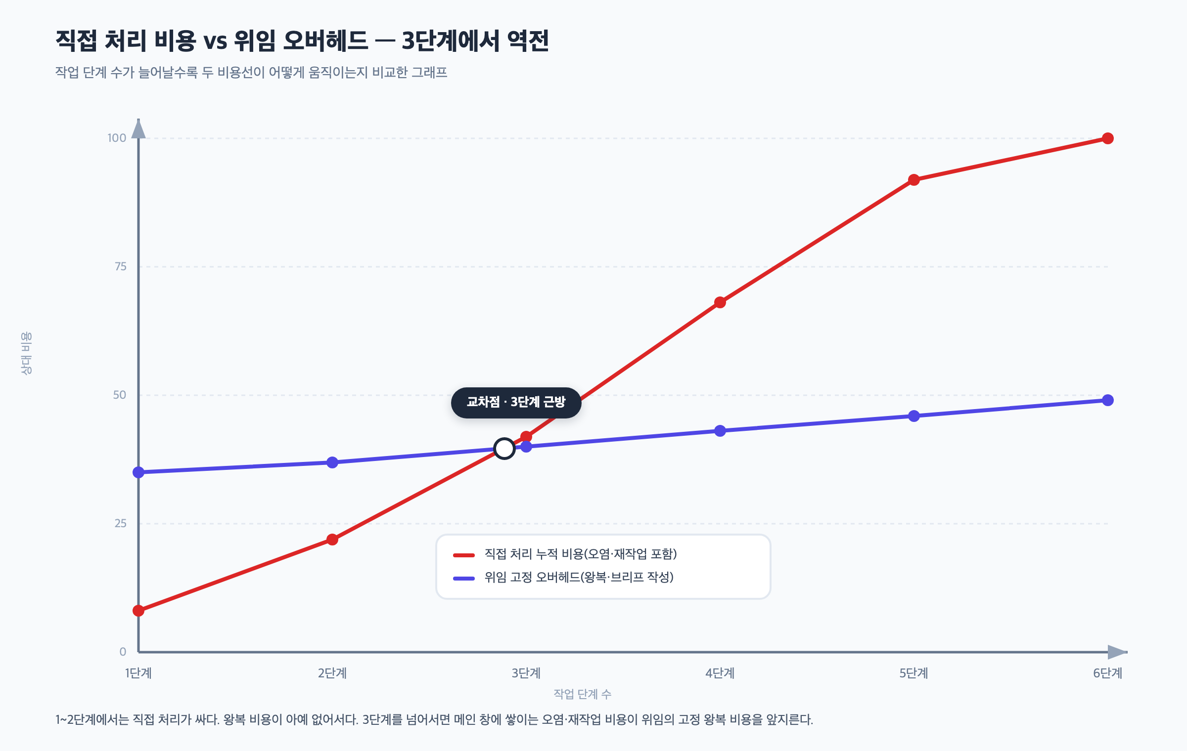 작업 단계 수가 늘어날수록 직접 처리 누적 비용선이 가파르게 오르고 위임 고정 오버헤드선은 완만하게 유지되어 3단계 근방에서 두 선이 교차하는 것을 보여주는 비용 그래프