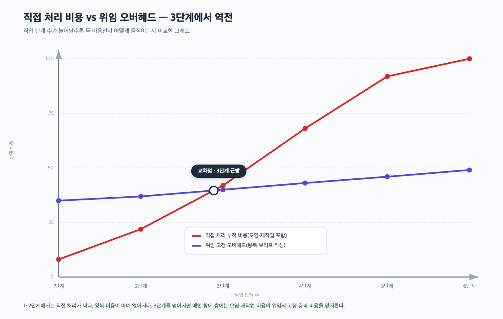 작업 단계 수가 늘어날수록 직접 처리 누적 비용선이 가파르게 오르고 위임 고정 오버헤드선은 완만하게 유지되어 3단계 근방에서 두 선이 교차하는 것을 보여주는 비용 그래프