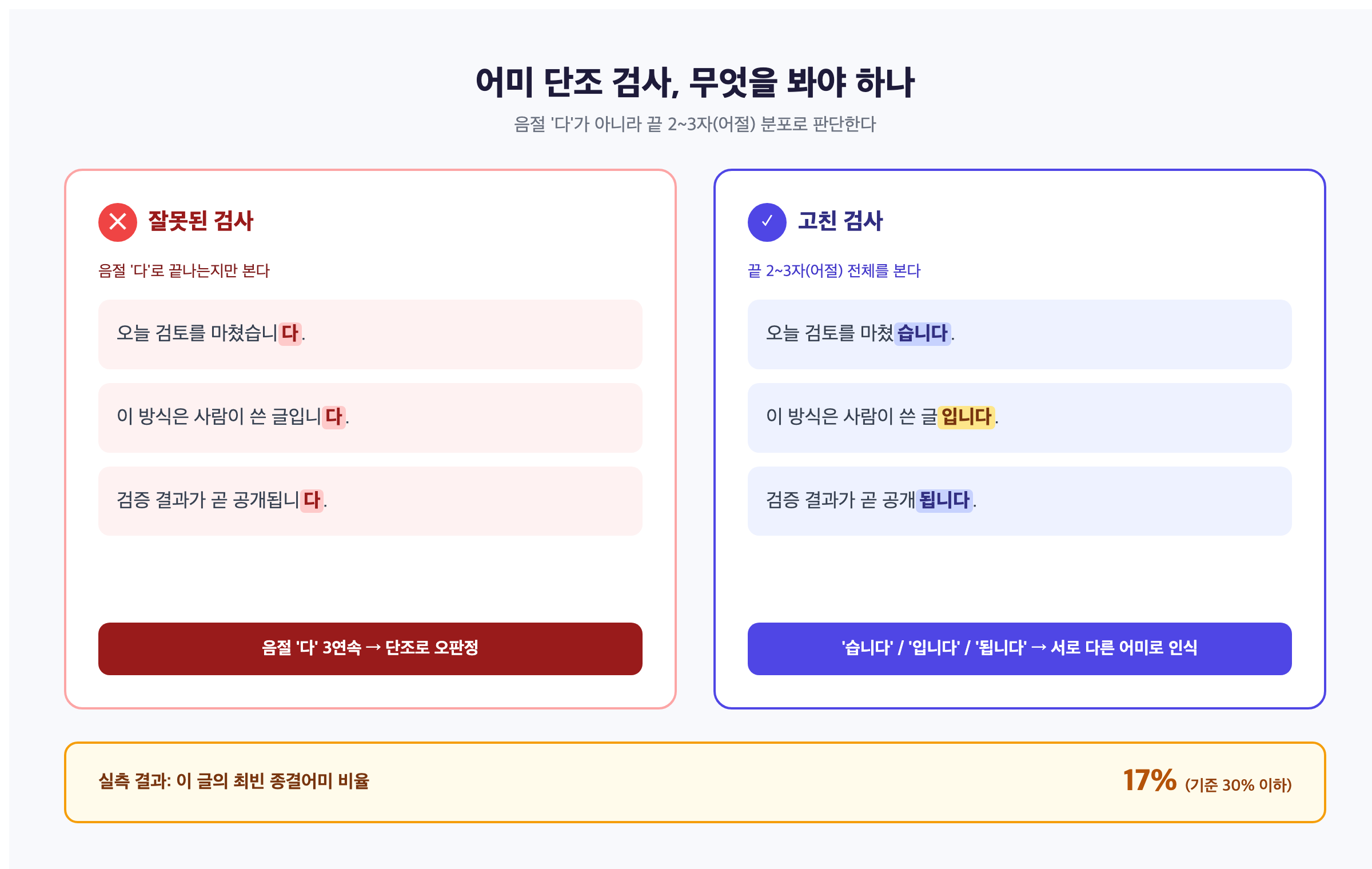 음절 '다'만 세는 잘못된 어미 검사와 끝 2~3자 어절을 보는 올바른 어미 검사를 비교한 다이어그램