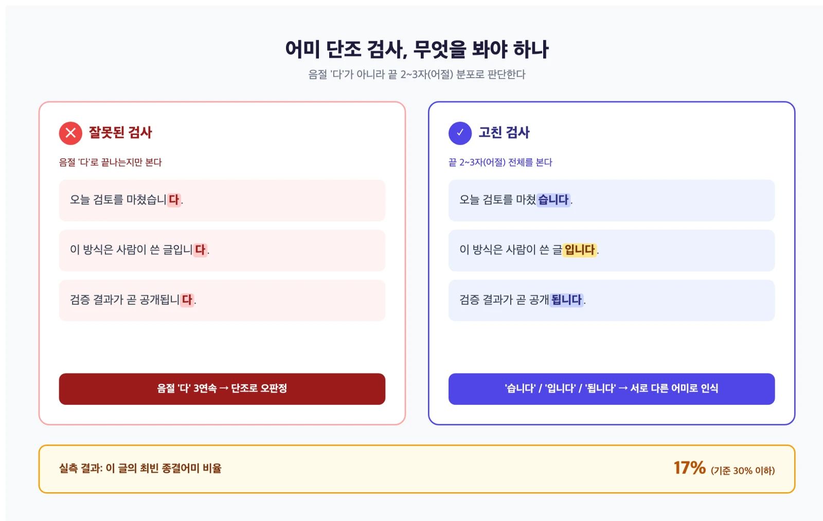 음절 '다'만 세는 잘못된 어미 검사와 끝 2~3자 어절을 보는 올바른 어미 검사를 비교한 다이어그램