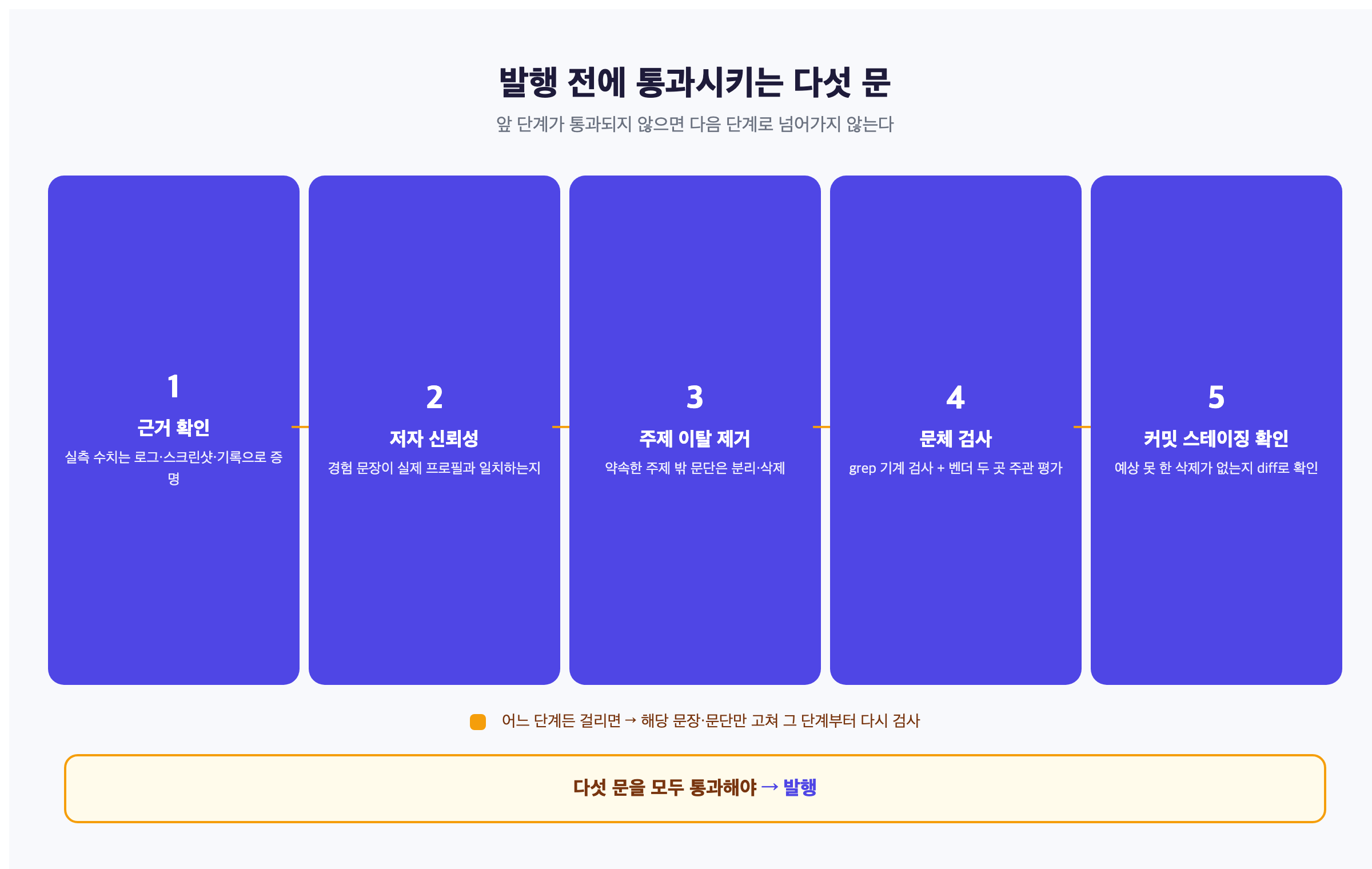 근거 확인부터 저자 신뢰성, 주제 이탈 제거, 문체 검사, 커밋 스테이징 확인까지 다섯 단계로 이어지는 발행 전 검증 게이트 플로우 다이어그램