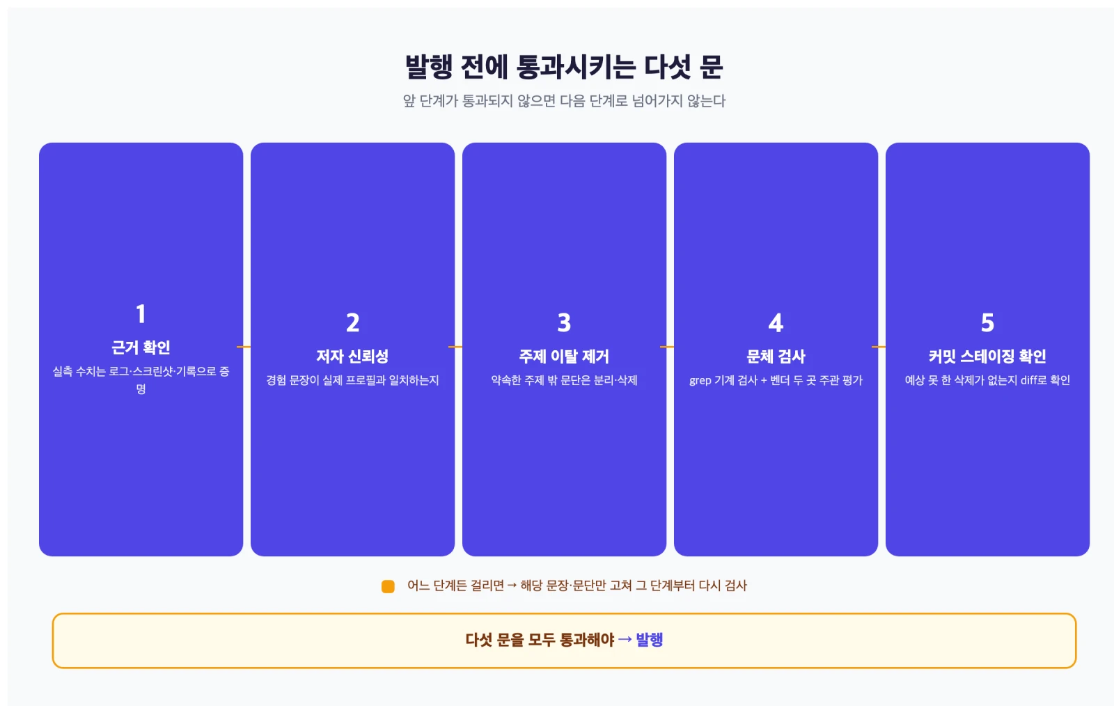 근거 확인부터 저자 신뢰성, 주제 이탈 제거, 문체 검사, 커밋 스테이징 확인까지 다섯 단계로 이어지는 발행 전 검증 게이트 플로우 다이어그램