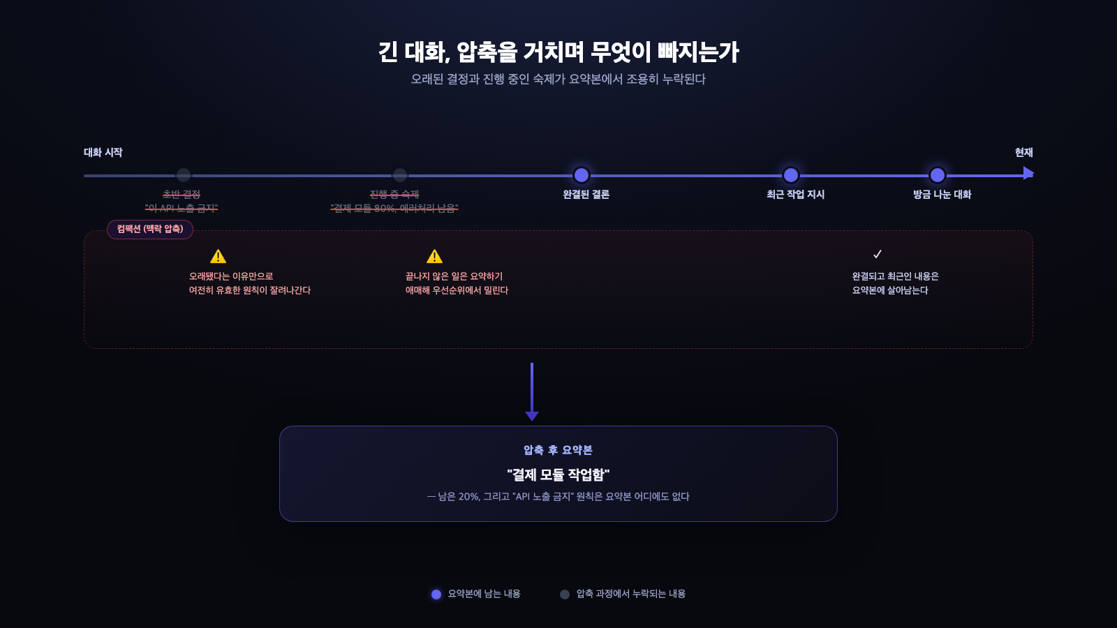 긴 대화 타임라인에서 결정 사항과 미완료 작업이 압축 과정을 거치며 요약본에서 누락되는 흐름을 보여주는 다이어그램