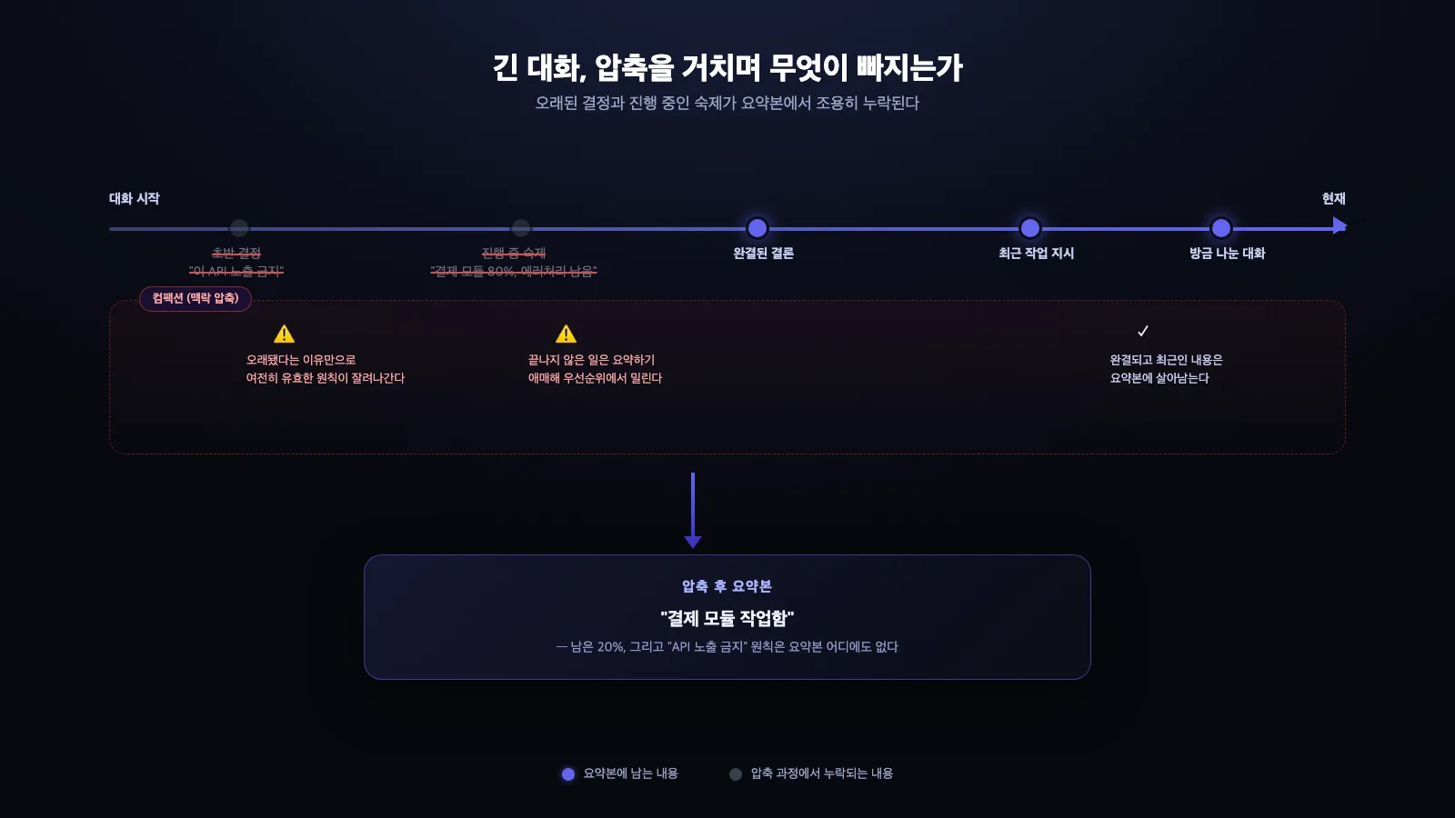 긴 대화 타임라인에서 결정 사항과 미완료 작업이 압축 과정을 거치며 요약본에서 누락되는 흐름을 보여주는 다이어그램