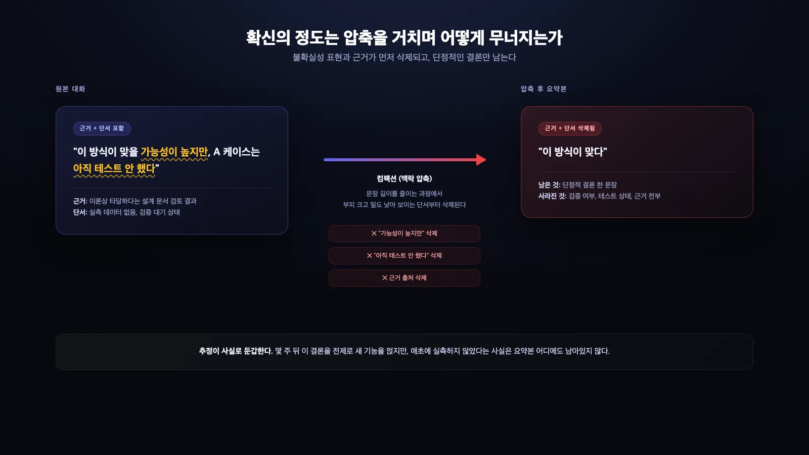 원본 대화의 확신 정도와 근거가 컴팩션을 거치며 단정적인 요약 문장으로 바뀌는 과정을 화살표로 표현한 다이어그램
