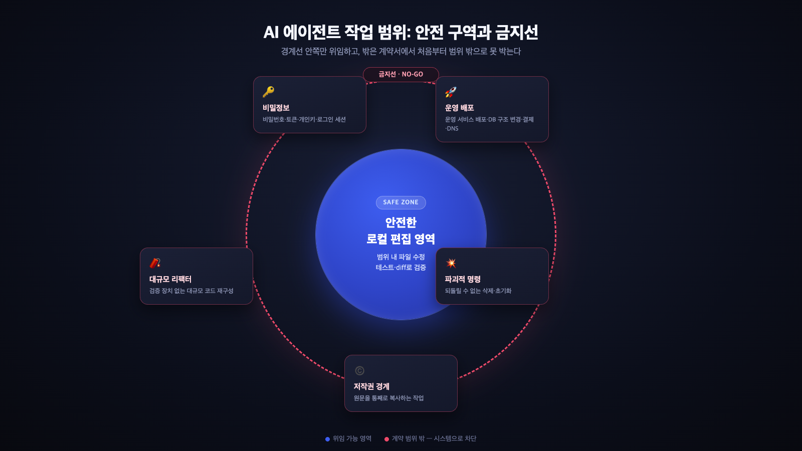 AI 에이전트 작업 범위를 안전 구역과 금지선으로 나눈 원형 다이어그램, 중심에 안전한 로컬 편집 영역이 있고 바깥쪽 경계선 너머에 비밀정보·운영배포·파괴적명령·대규모리팩터·저작권경계 다섯 항목이 배치된 구조