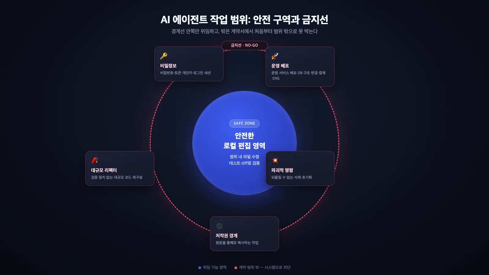 AI 에이전트 작업 범위를 안전 구역과 금지선으로 나눈 원형 다이어그램, 중심에 안전한 로컬 편집 영역이 있고 바깥쪽 경계선 너머에 비밀정보·운영배포·파괴적명령·대규모리팩터·저작권경계 다섯 항목이 배치된 구조