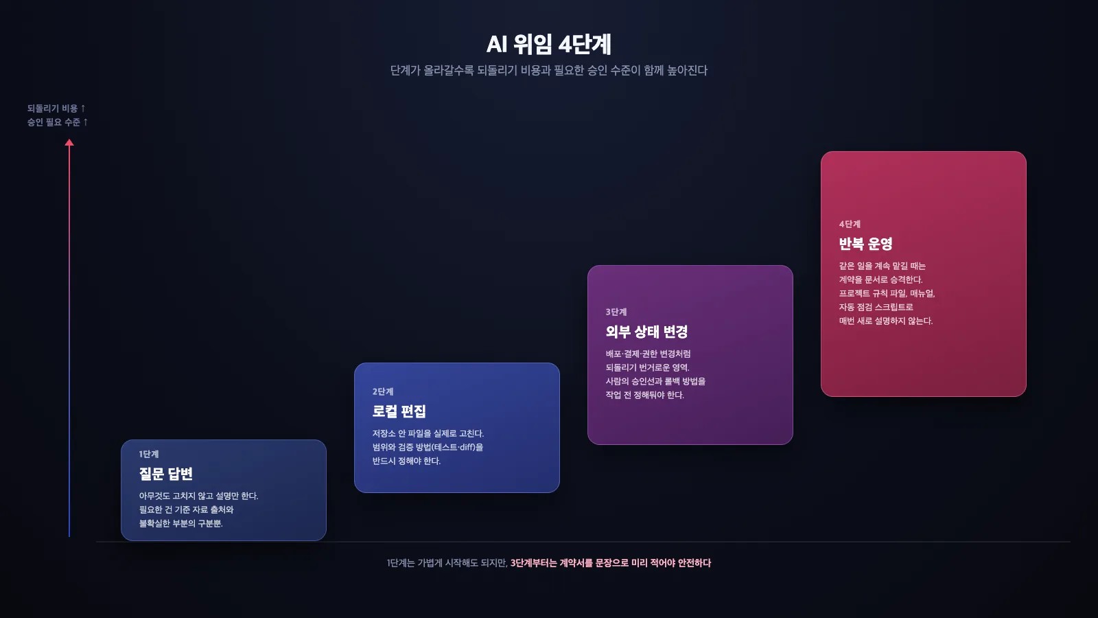 위임 4단계를 계단식으로 배치한 다이어그램, 1단계 질문 답변부터 2단계 로컬 편집, 3단계 외부 상태 변경, 4단계 반복 운영 순서로 올라갈수록 되돌리기 비용과 필요한 승인 수준이 함께 높아지는 것을 화살표와 색상 농도로 표현