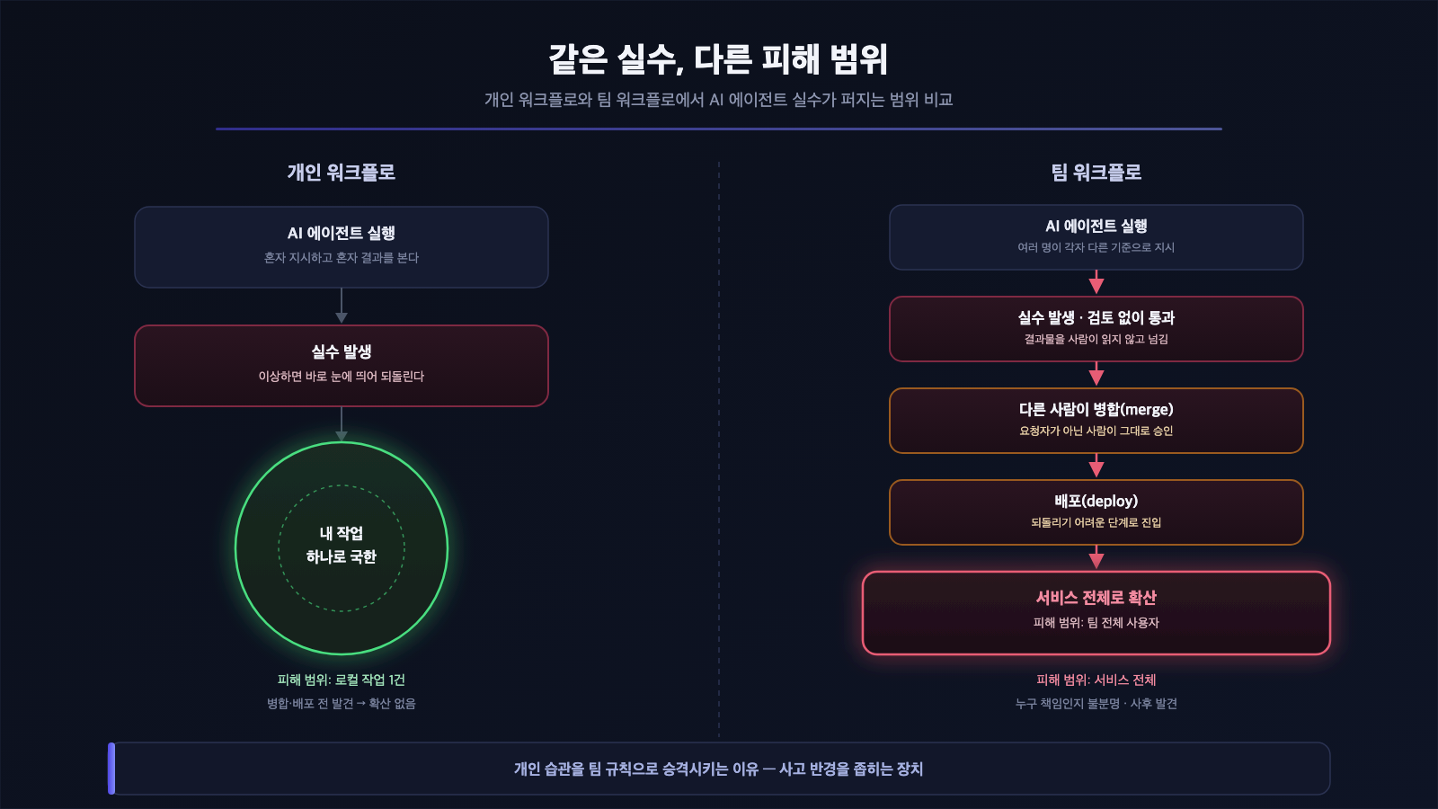 개인 AI 에이전트 워크플로에서는 실수의 영향 범위가 개인 작업으로 국한되지만 팀 워크플로로 확장되면 같은 실수가 병합과 배포를 거쳐 서비스 전체로 퍼지는 것을 비교한 다이어그램