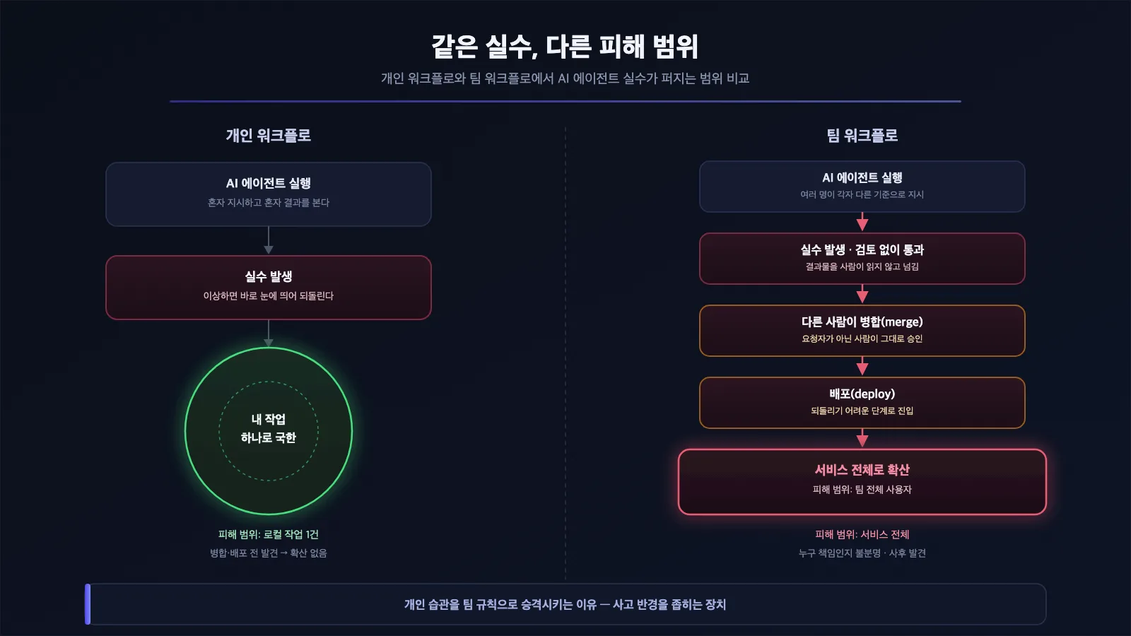 개인 AI 에이전트 워크플로에서는 실수의 영향 범위가 개인 작업으로 국한되지만 팀 워크플로로 확장되면 같은 실수가 병합과 배포를 거쳐 서비스 전체로 퍼지는 것을 비교한 다이어그램