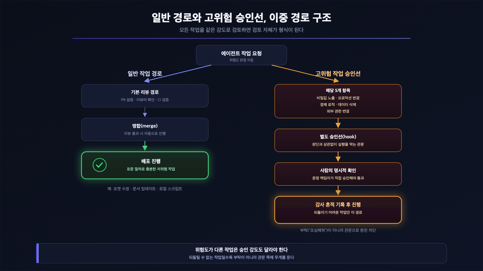 일반 작업은 기본 리뷰 경로를 거치고 비밀값·프로덕션·결제·데이터삭제·외부권한변경 다섯 항목은 별도 승인선과 사람의 명시적 확인을 거치는 이중 경로 구조를 보여주는 다이어그램