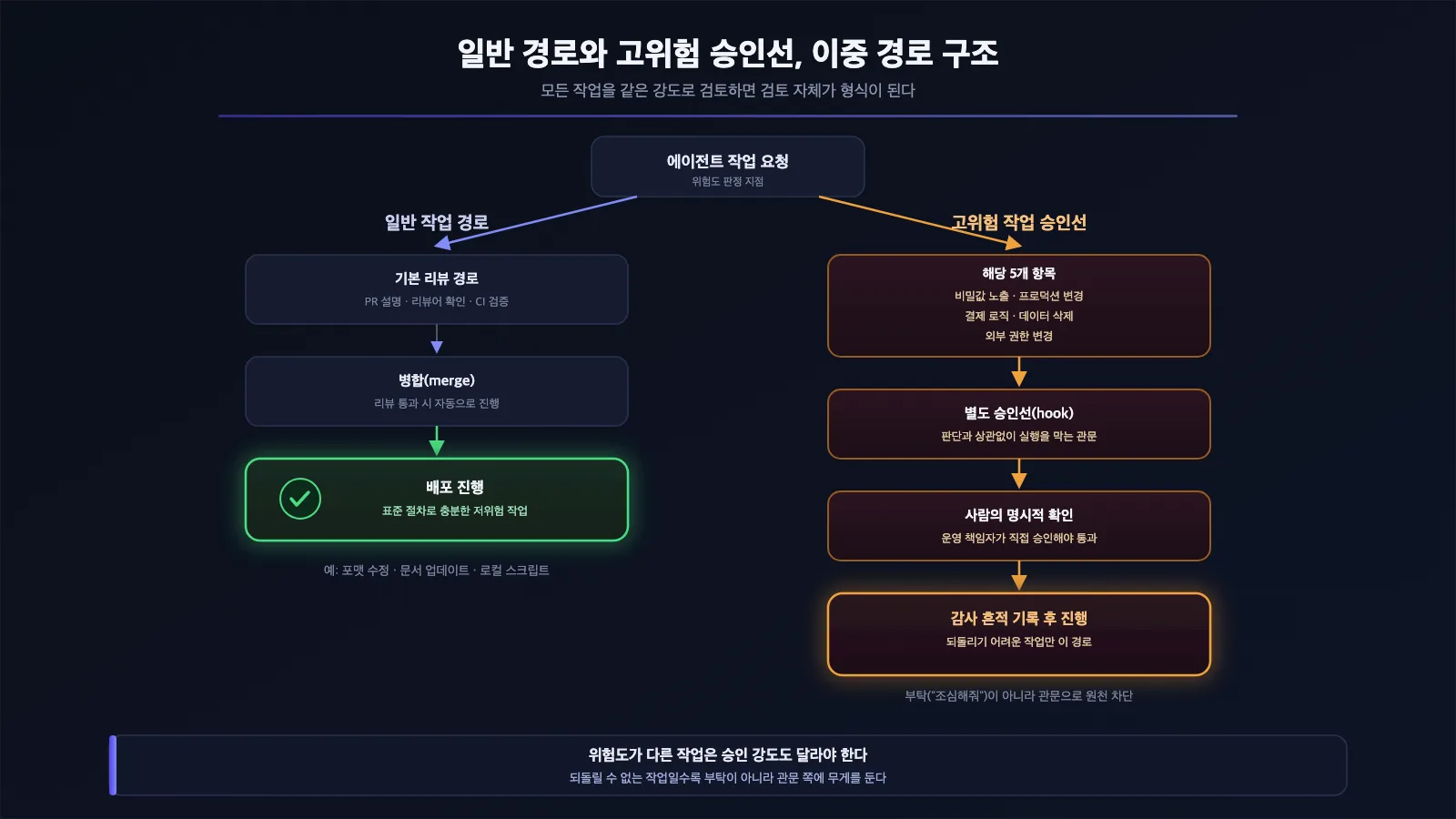 일반 작업은 기본 리뷰 경로를 거치고 비밀값·프로덕션·결제·데이터삭제·외부권한변경 다섯 항목은 별도 승인선과 사람의 명시적 확인을 거치는 이중 경로 구조를 보여주는 다이어그램