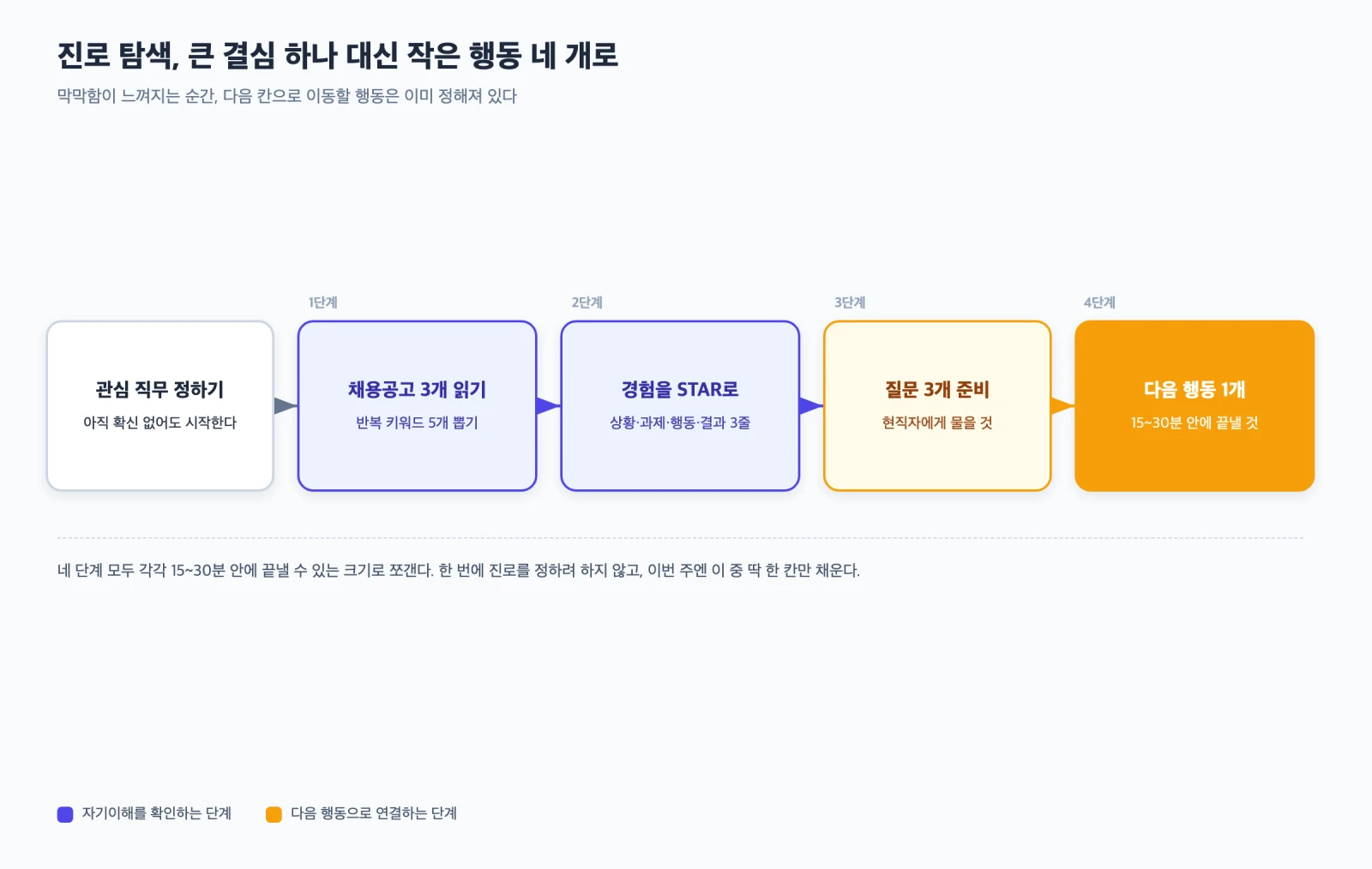 관심 직무 정하기부터 채용공고 키워드 추출, STAR 경험 문장, 현직자 질문 3개, 다음 행동 1개로 이어지는 진로 탐색 4단계 흐름도
