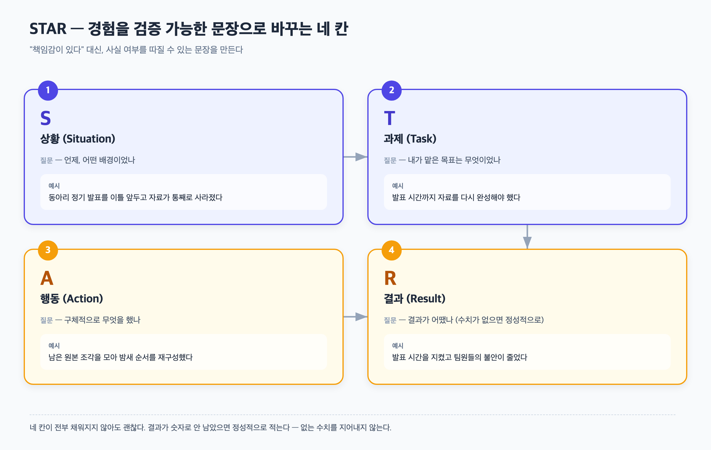 상황, 과제, 행동, 결과 네 요소로 구성된 STAR 경험 문장 구조를 각 요소별 질문과 함께 정리한 다이어그램