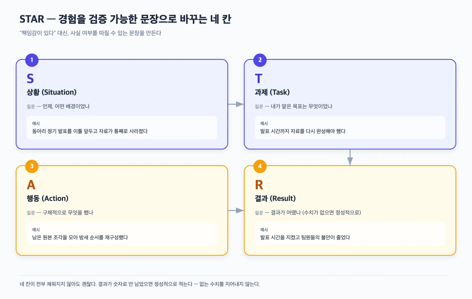 상황, 과제, 행동, 결과 네 요소로 구성된 STAR 경험 문장 구조를 각 요소별 질문과 함께 정리한 다이어그램