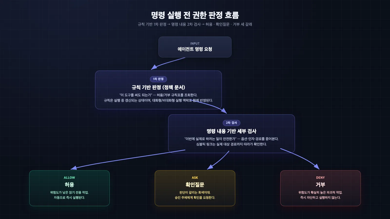 명령 실행 전 권한 판정이 규칙 기반 1차 판정과 명령 내용 기반 2차 검사를 거쳐 허용·거부·확인질문 세 갈래로 분기하는 흐름을 보여주는 다이어그램