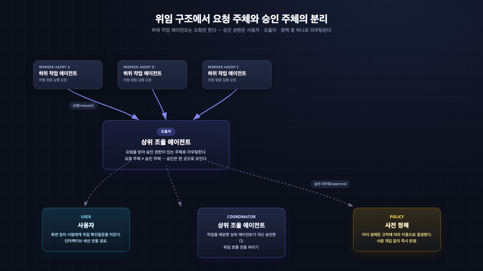 상위 조율 에이전트와 하위 작업 에이전트로 이루어진 위임 구조에서 요청 주체와 승인 주체가 분리되어 승인 권한이 사용자·조율자·정책 중 하나로 라우팅되는 구조를 보여주는 다이어그램