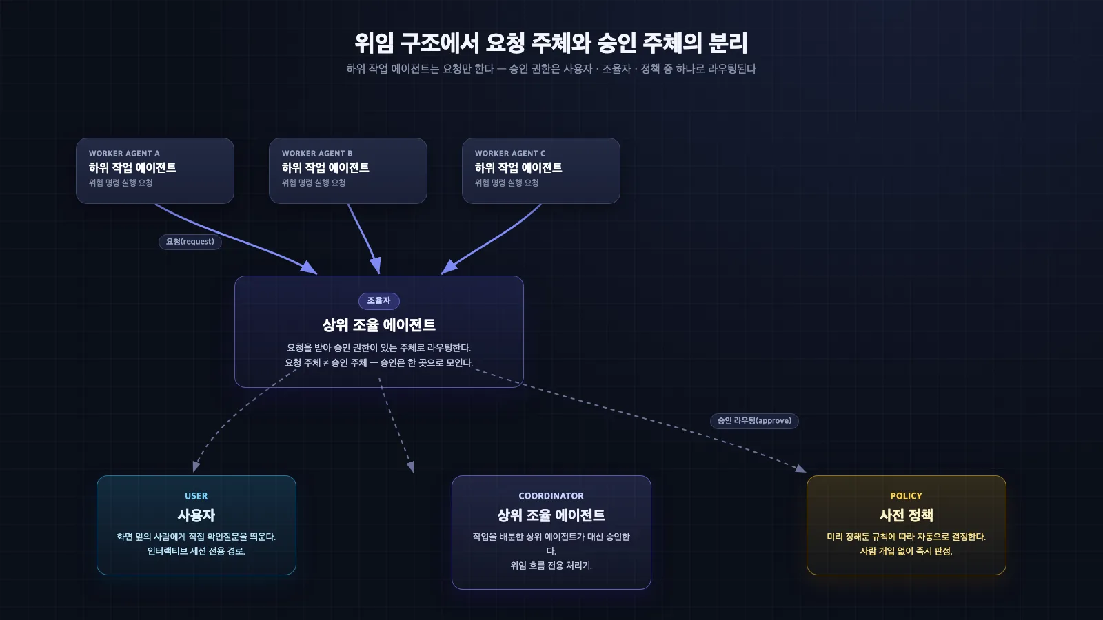 상위 조율 에이전트와 하위 작업 에이전트로 이루어진 위임 구조에서 요청 주체와 승인 주체가 분리되어 승인 권한이 사용자·조율자·정책 중 하나로 라우팅되는 구조를 보여주는 다이어그램
