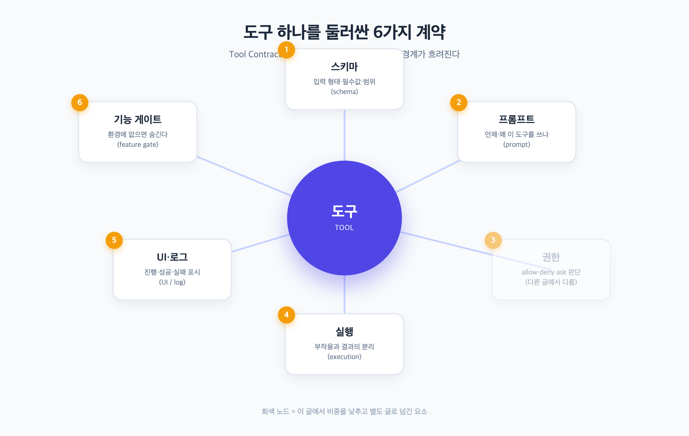 도구 하나를 중심에 두고 스키마·프롬프트·권한·실행·UI로그·기능 게이트라는 여섯 계약이 둘러싼 구조를 나타낸 다이어그램