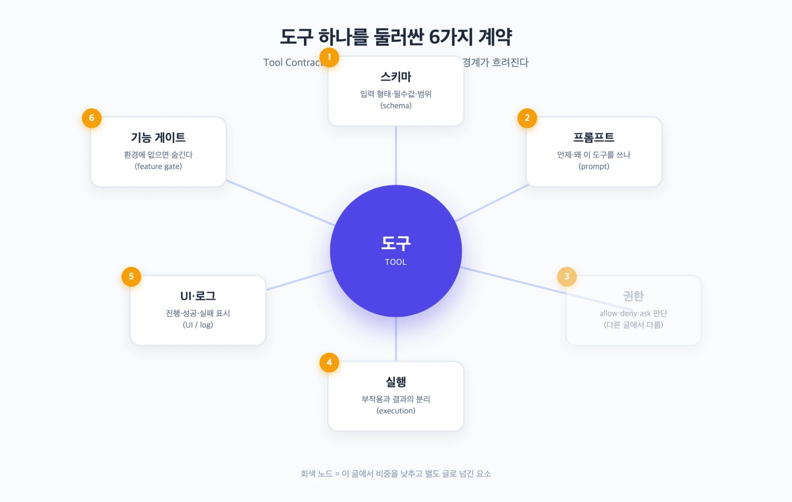 도구 하나를 중심에 두고 스키마·프롬프트·권한·실행·UI로그·기능 게이트라는 여섯 계약이 둘러싼 구조를 나타낸 다이어그램