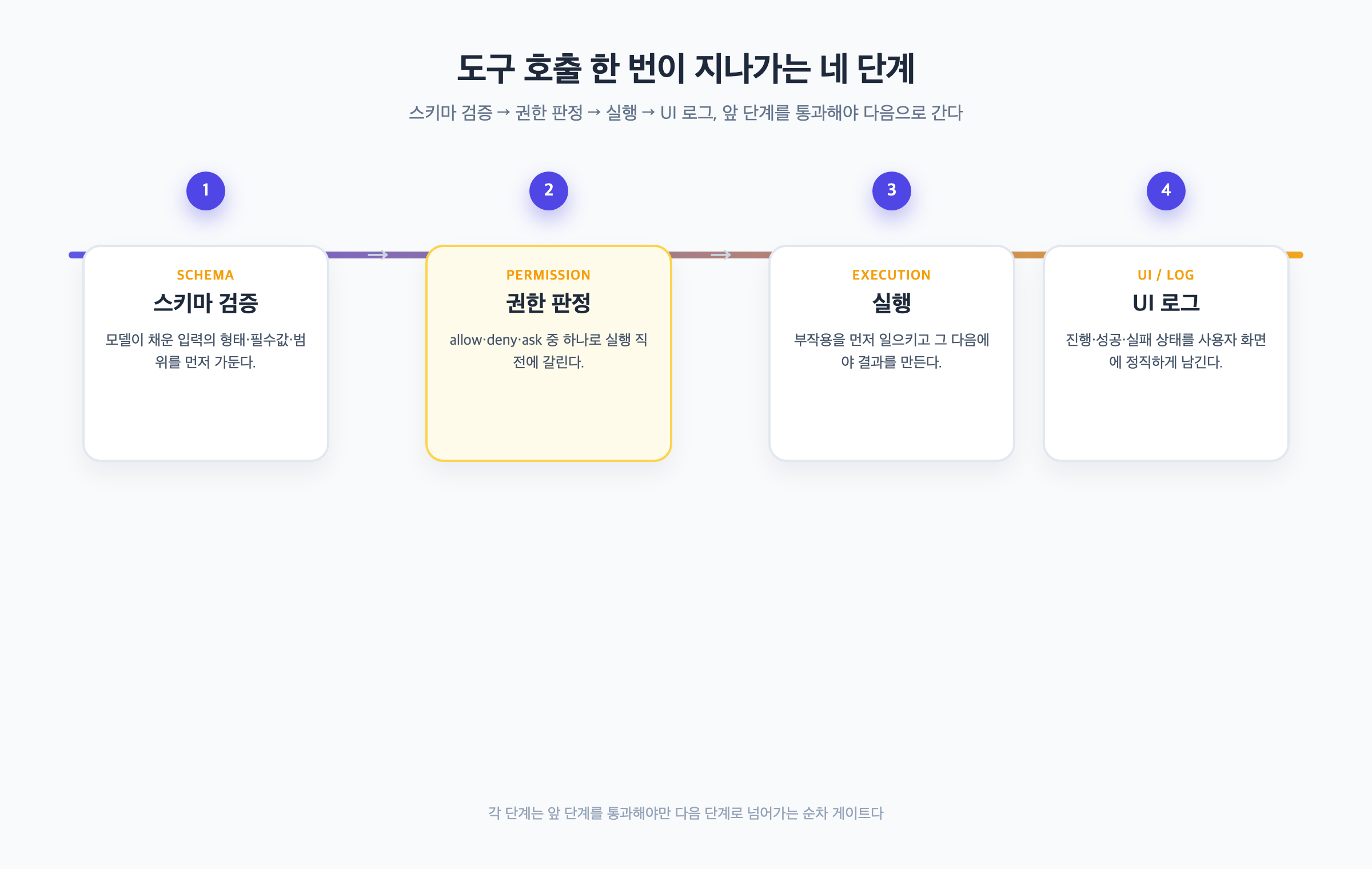 도구 호출이 스키마 검증을 거쳐 권한 판정과 실행을 지나 UI 로그로 이어지는 흐름을 나타낸 다이어그램