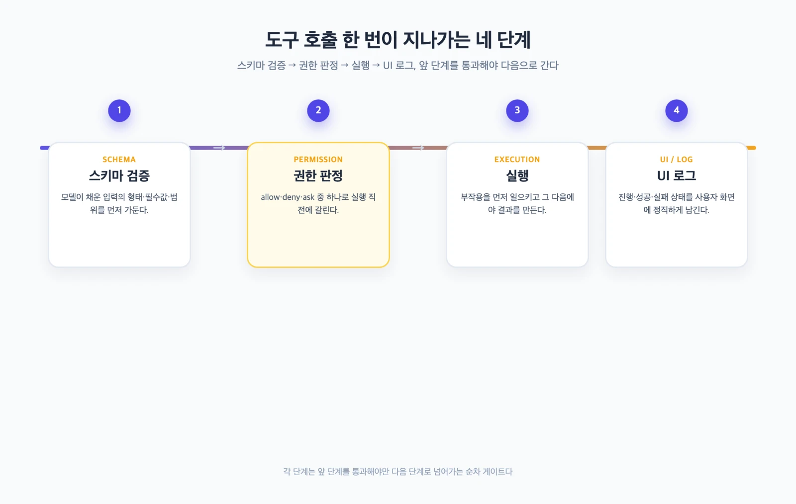 도구 호출이 스키마 검증을 거쳐 권한 판정과 실행을 지나 UI 로그로 이어지는 흐름을 나타낸 다이어그램