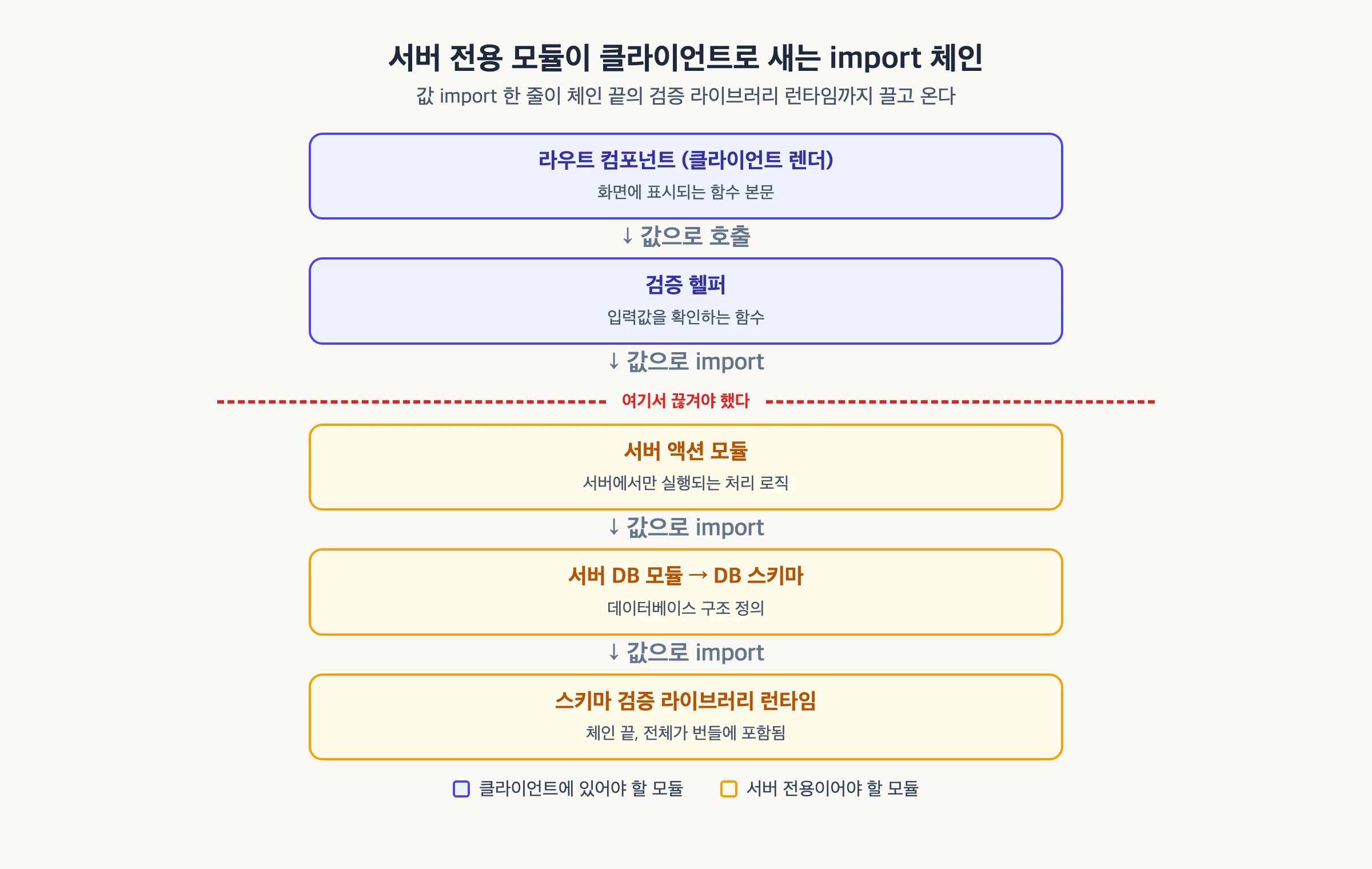 클라이언트에서 렌더되는 라우트 컴포넌트가 검증 헬퍼를 호출하고, 그 헬퍼가 서버 액션 모듈을 거쳐 서버 DB 스키마 모듈과 스키마 검증 라이브러리까지 연쇄적으로 끌고 오는 import 체인 다이어그램