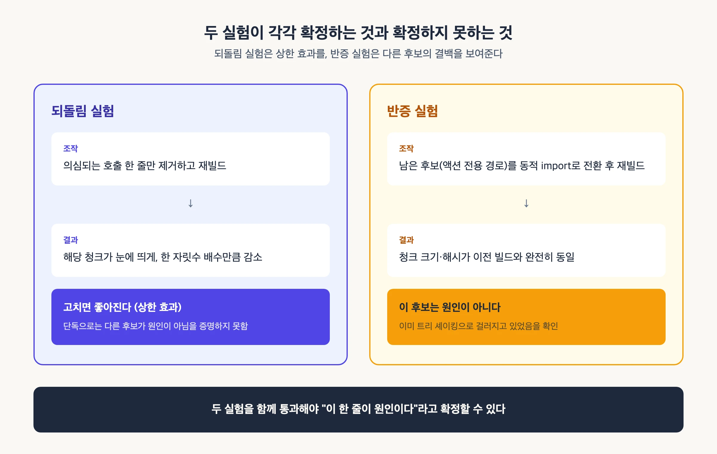 되돌림 실험과 반증 실험을 나란히 놓고 각 실험이 무엇을 보여주고 무엇은 보여주지 못하는지 비교한 다이어그램