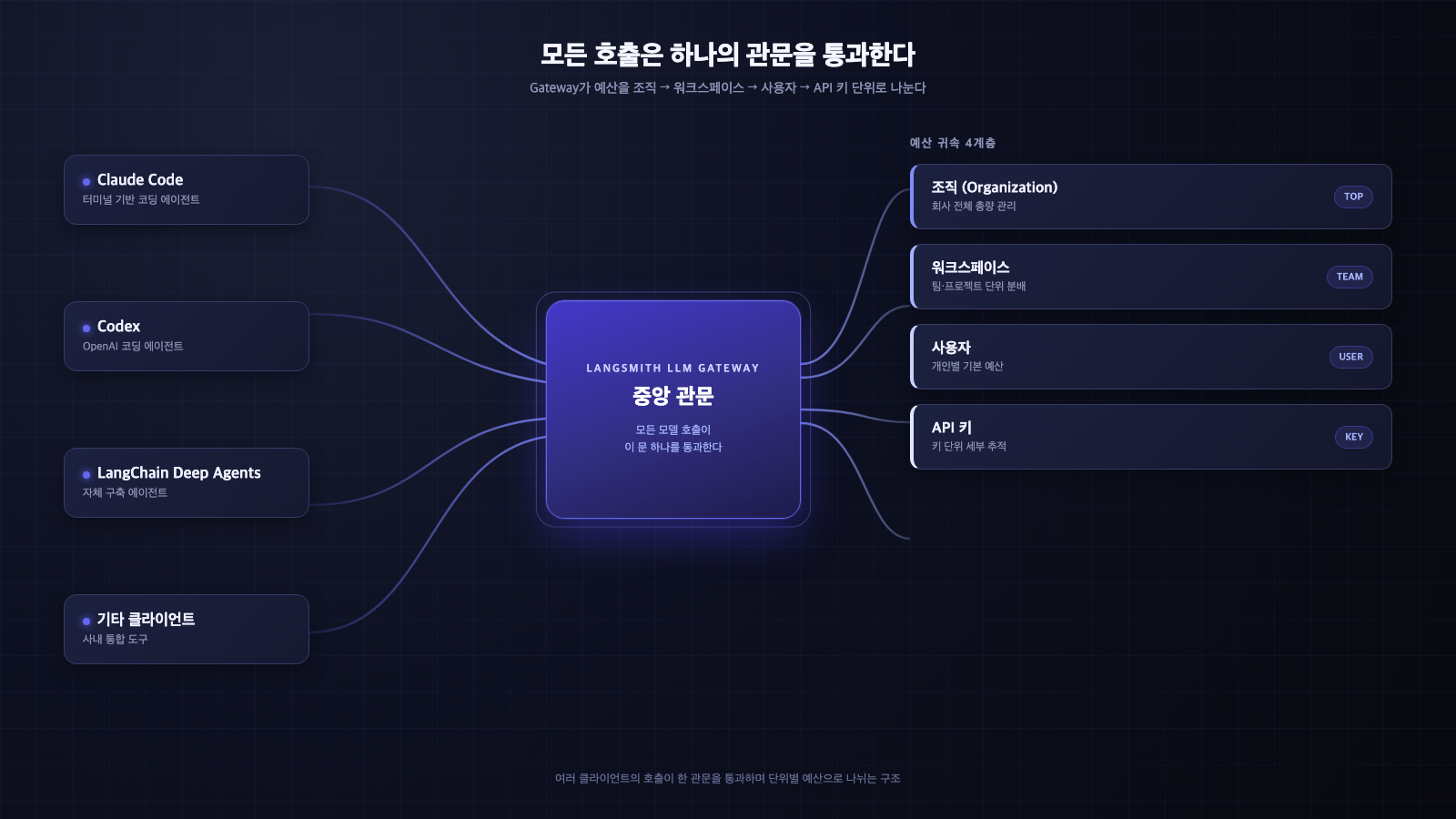 여러 코딩 에이전트 호출이 하나의 중앙 게이트웨이를 통과하며 조직·워크스페이스·사용자·API 키 단위로 예산이 나뉘는 구조를 보여주는 다이어그램