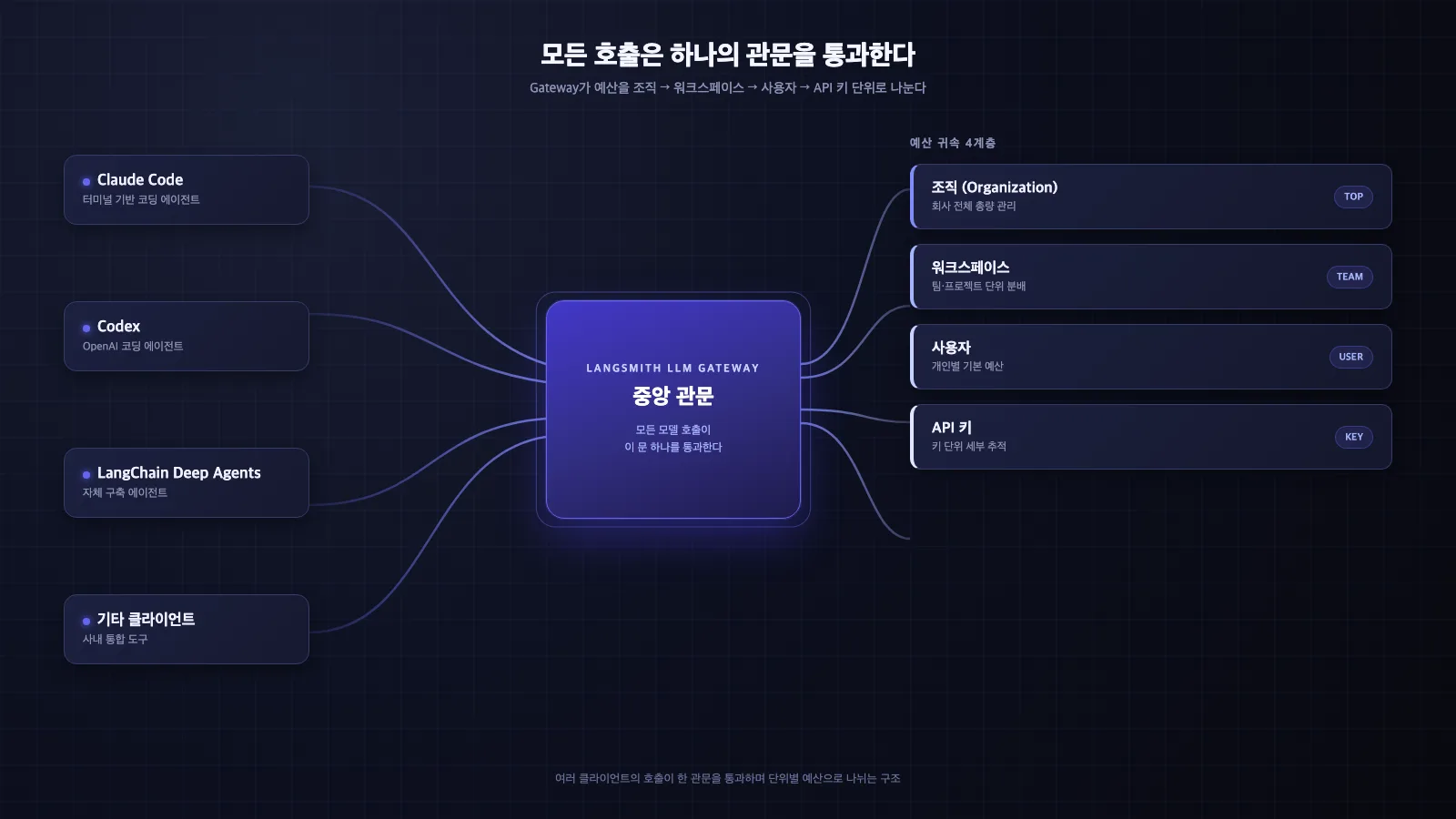여러 코딩 에이전트 호출이 하나의 중앙 게이트웨이를 통과하며 조직·워크스페이스·사용자·API 키 단위로 예산이 나뉘는 구조를 보여주는 다이어그램