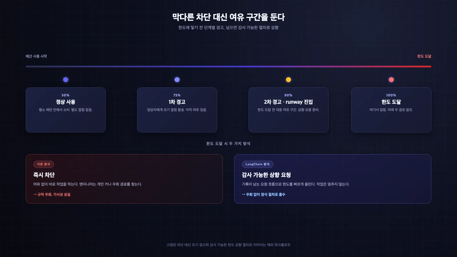 예산 한도에 도달하기 전 단계별 경고가 뜨고, 필요하면 감사 가능한 절차로 한도를 올리는 예외 워크플로우 흐름도