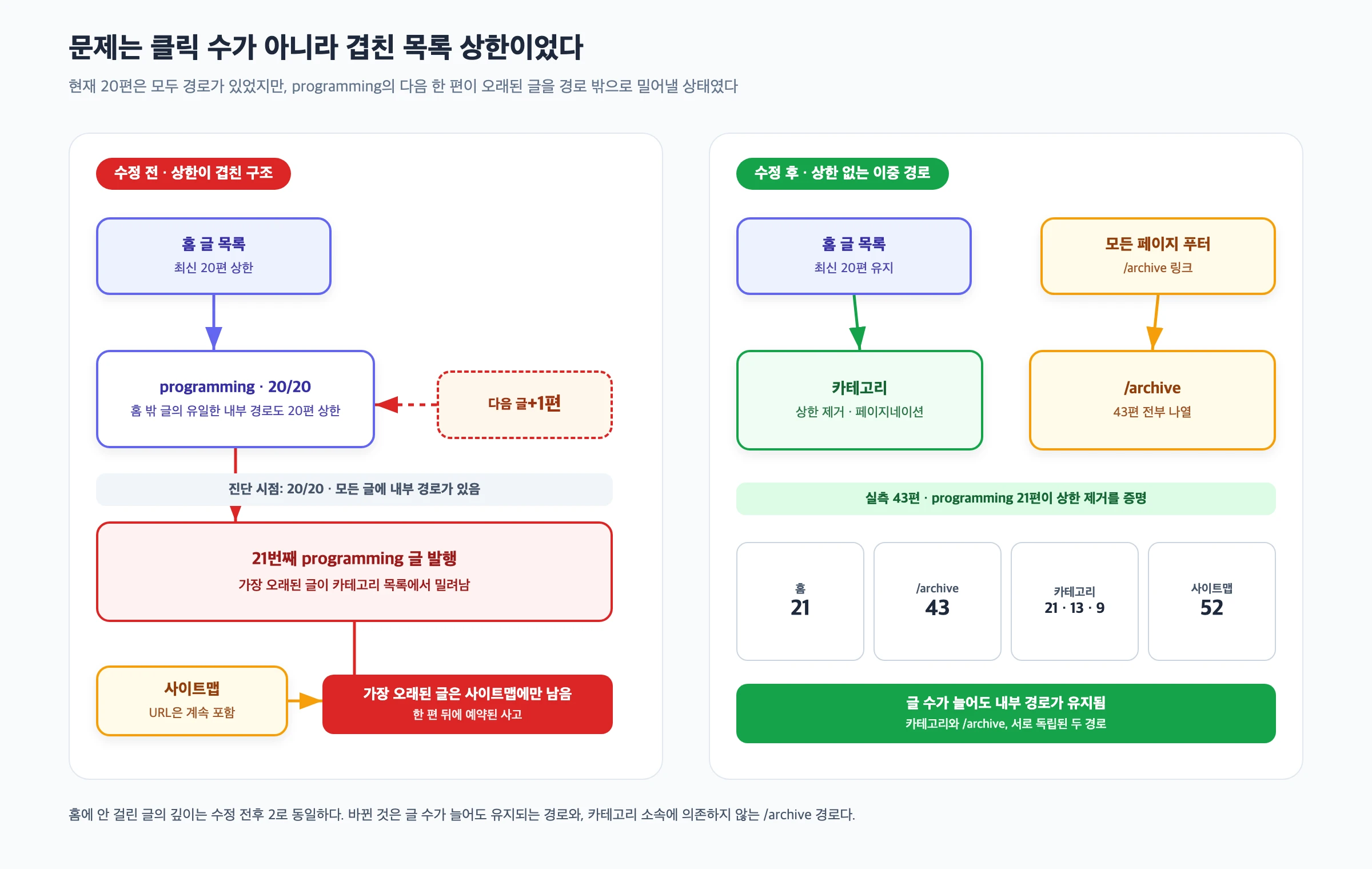 홈과 카테고리를 거치는 기존 경로와 아카이브 페이지를 추가한 경로를 비교한 다이어그램