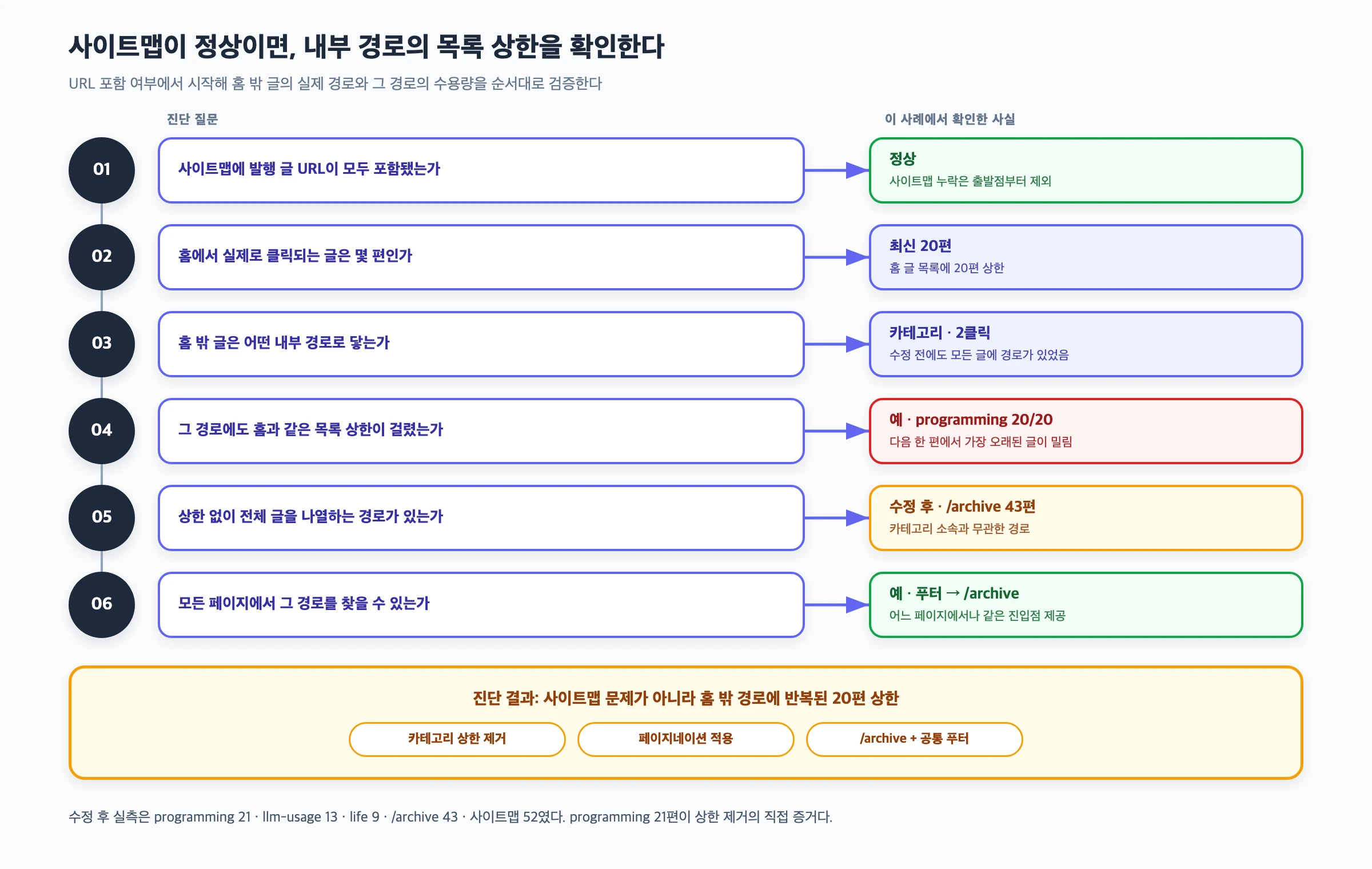 사이트맵이 정상인데 검색 노출이 부족할 때 확인할 항목을 순서대로 배치한 진단 흐름도