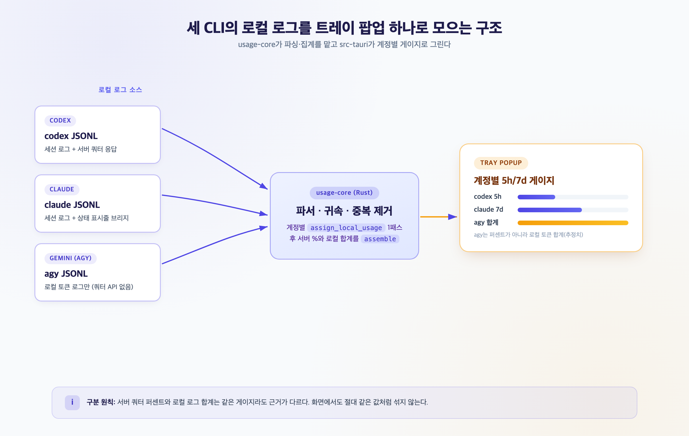 Codex·Claude·Gemini 세 CLI의 로컬 로그를 usage-core가 수집하고 트레이 팝업이 계정별 게이지로 보여주는 구조도