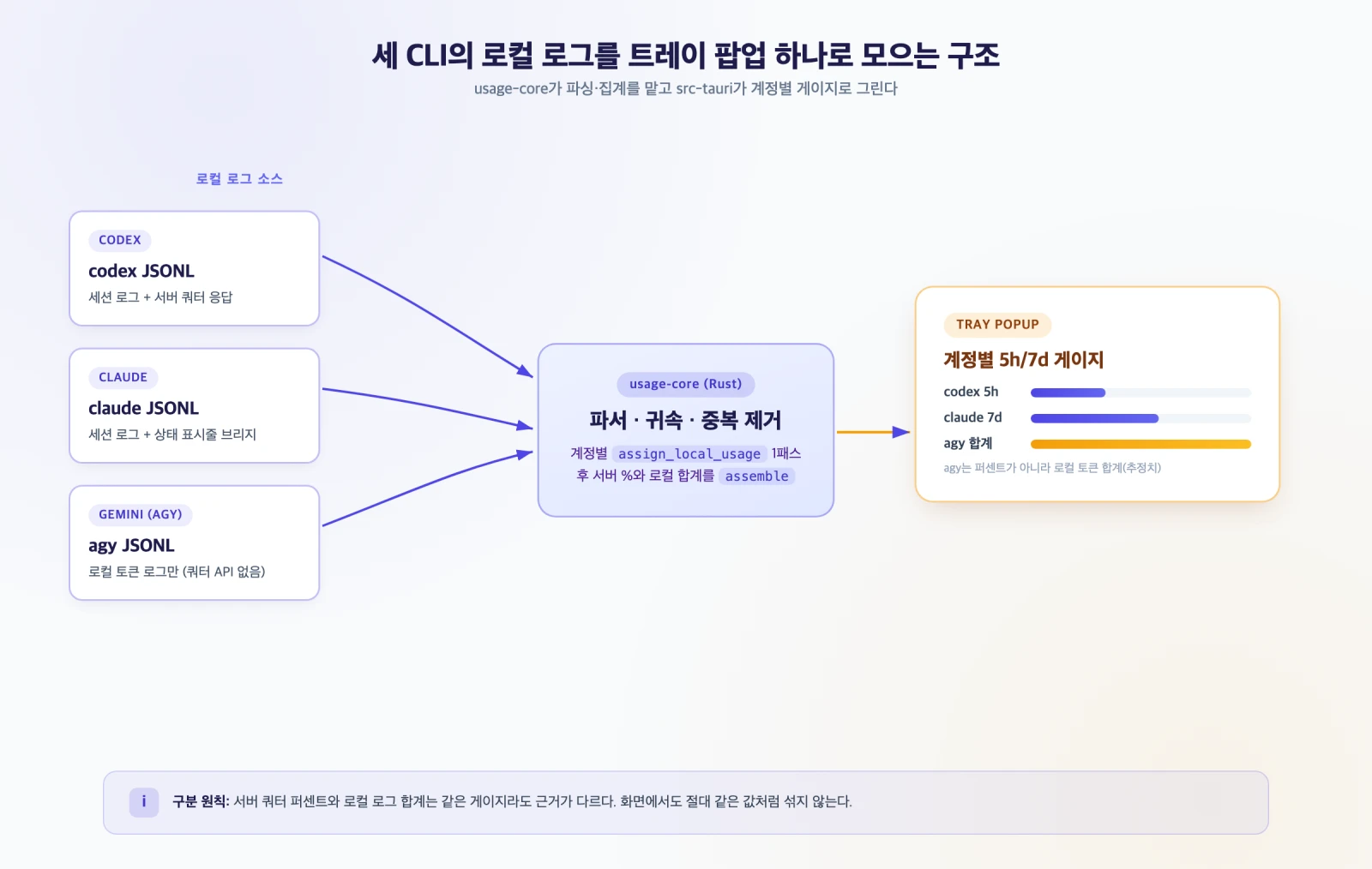 Codex·Claude·Gemini 세 CLI의 로컬 로그를 usage-core가 수집하고 트레이 팝업이 계정별 게이지로 보여주는 구조도