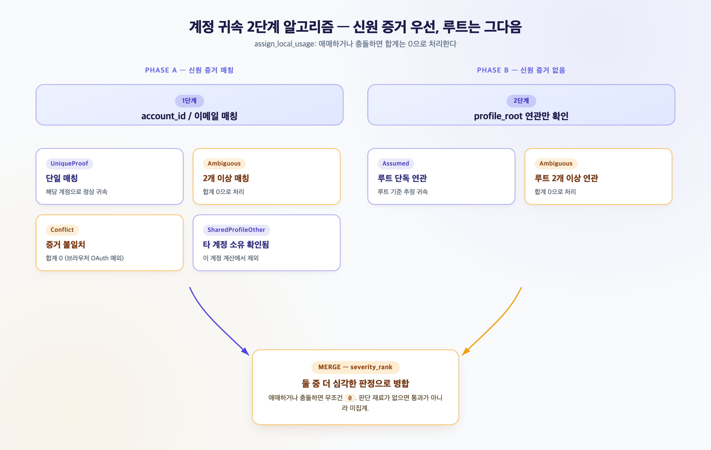계정 귀속 2단계 알고리즘 플로우 — 신원 증거 매칭 단계와 프로필 루트 연관 단계를 거쳐 모호하면 합계 0으로 처리하는 흐름