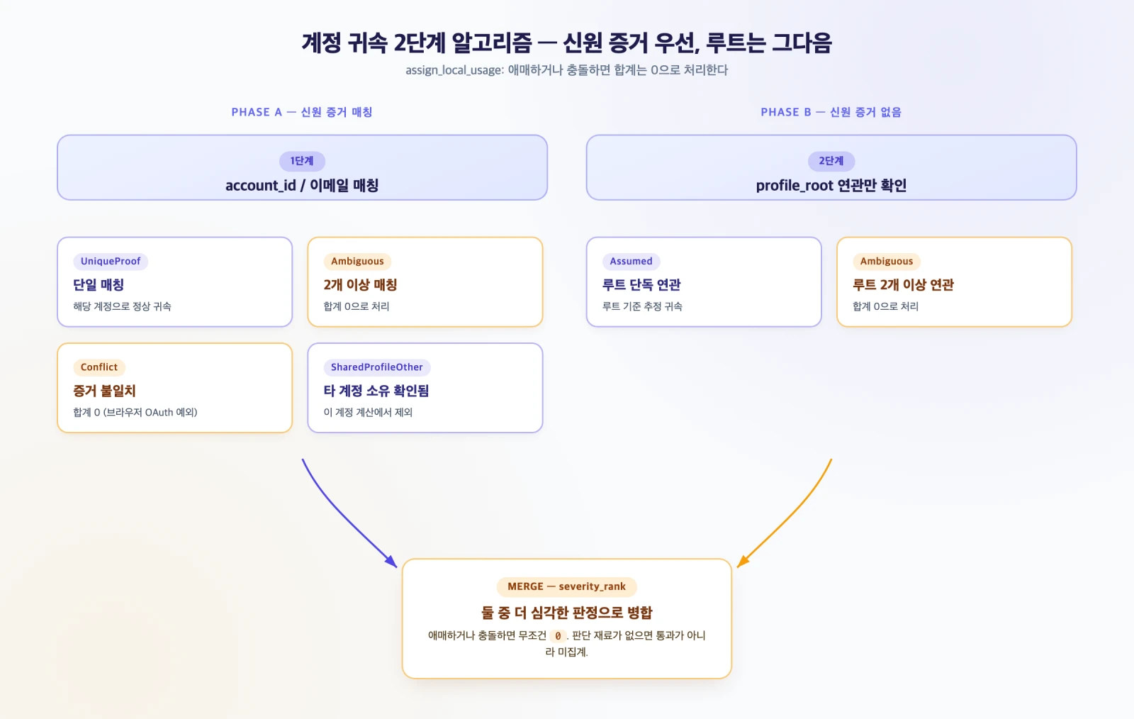 계정 귀속 2단계 알고리즘 플로우 — 신원 증거 매칭 단계와 프로필 루트 연관 단계를 거쳐 모호하면 합계 0으로 처리하는 흐름