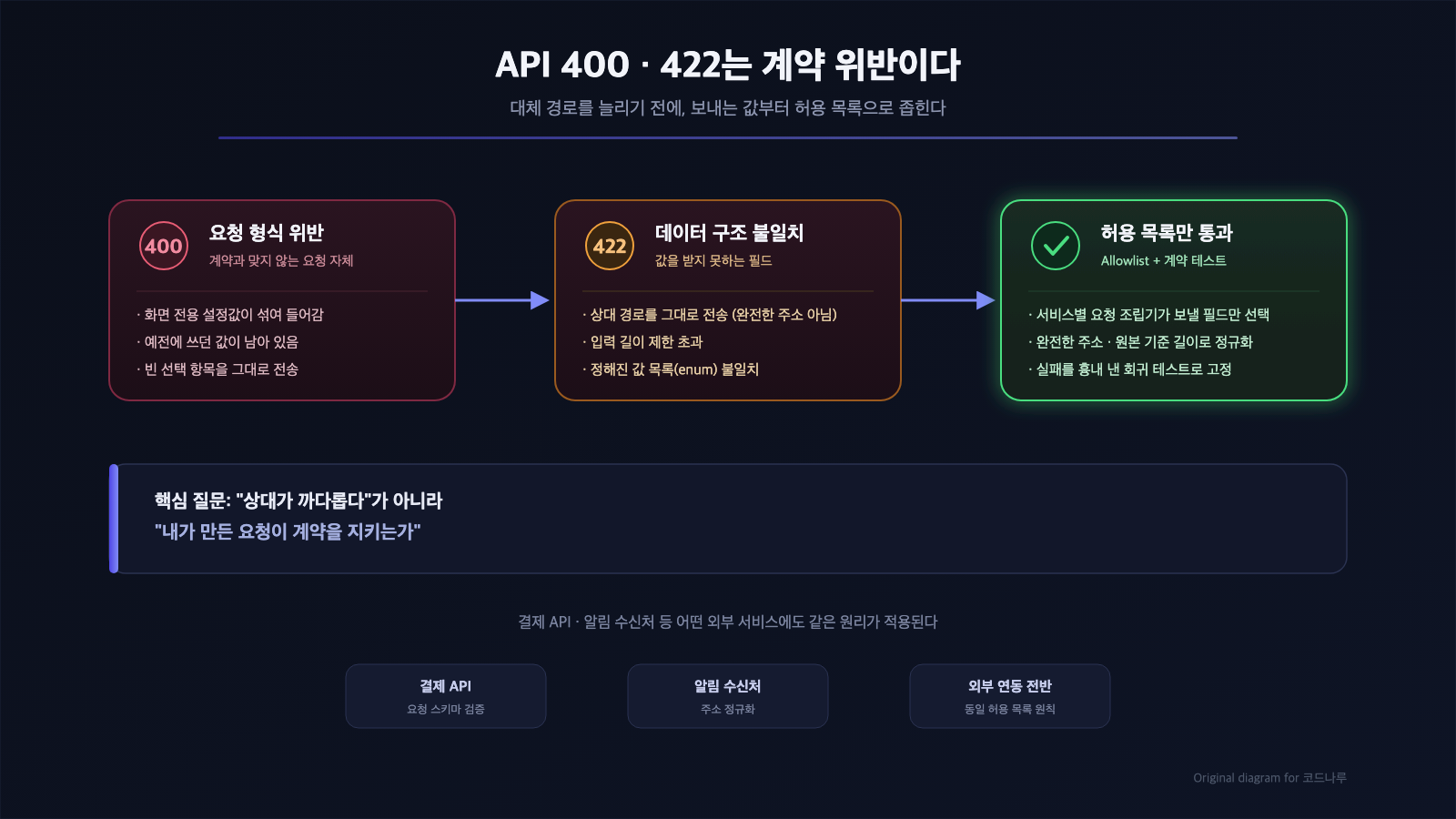 외부 서비스 오류를 원인별로 나누고 허용 목록으로 좁혀 가는 구조를 보여주는 다이어그램
