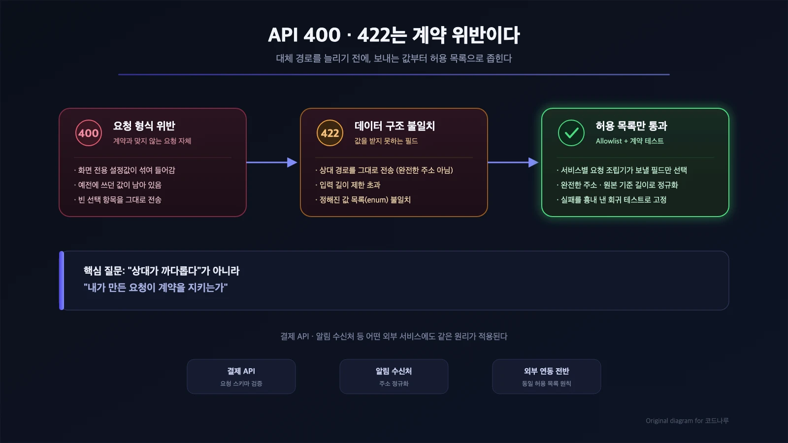 외부 서비스 오류를 원인별로 나누고 허용 목록으로 좁혀 가는 구조를 보여주는 다이어그램