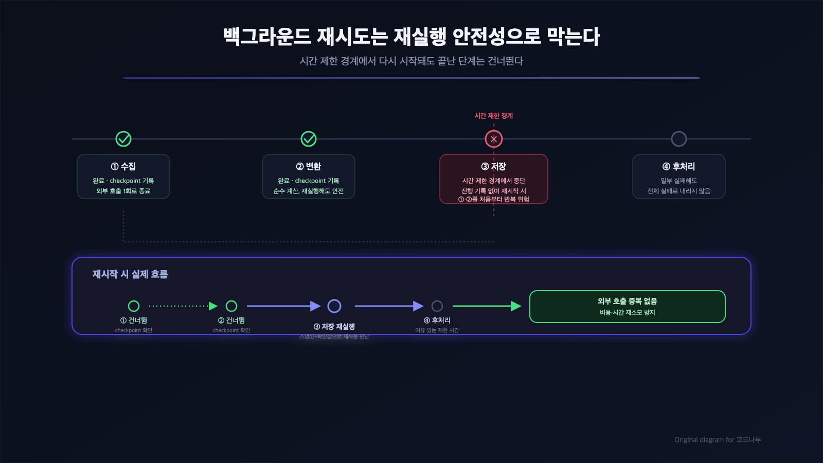 수집, 변환, 저장, 후처리 단계별로 진행 기록(체크포인트)을 남기고, 재시작 시 완료된 단계는 건너뛰고 실패 지점부터 재시도하는 재실행 안전성 흐름