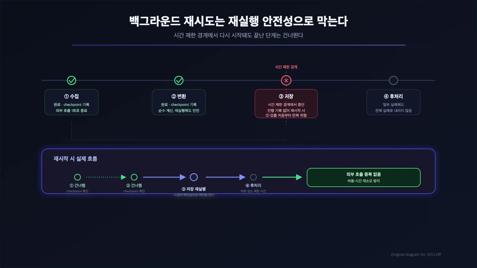 수집, 변환, 저장, 후처리 단계별로 진행 기록(체크포인트)을 남기고, 재시작 시 완료된 단계는 건너뛰고 실패 지점부터 재시도하는 재실행 안전성 흐름