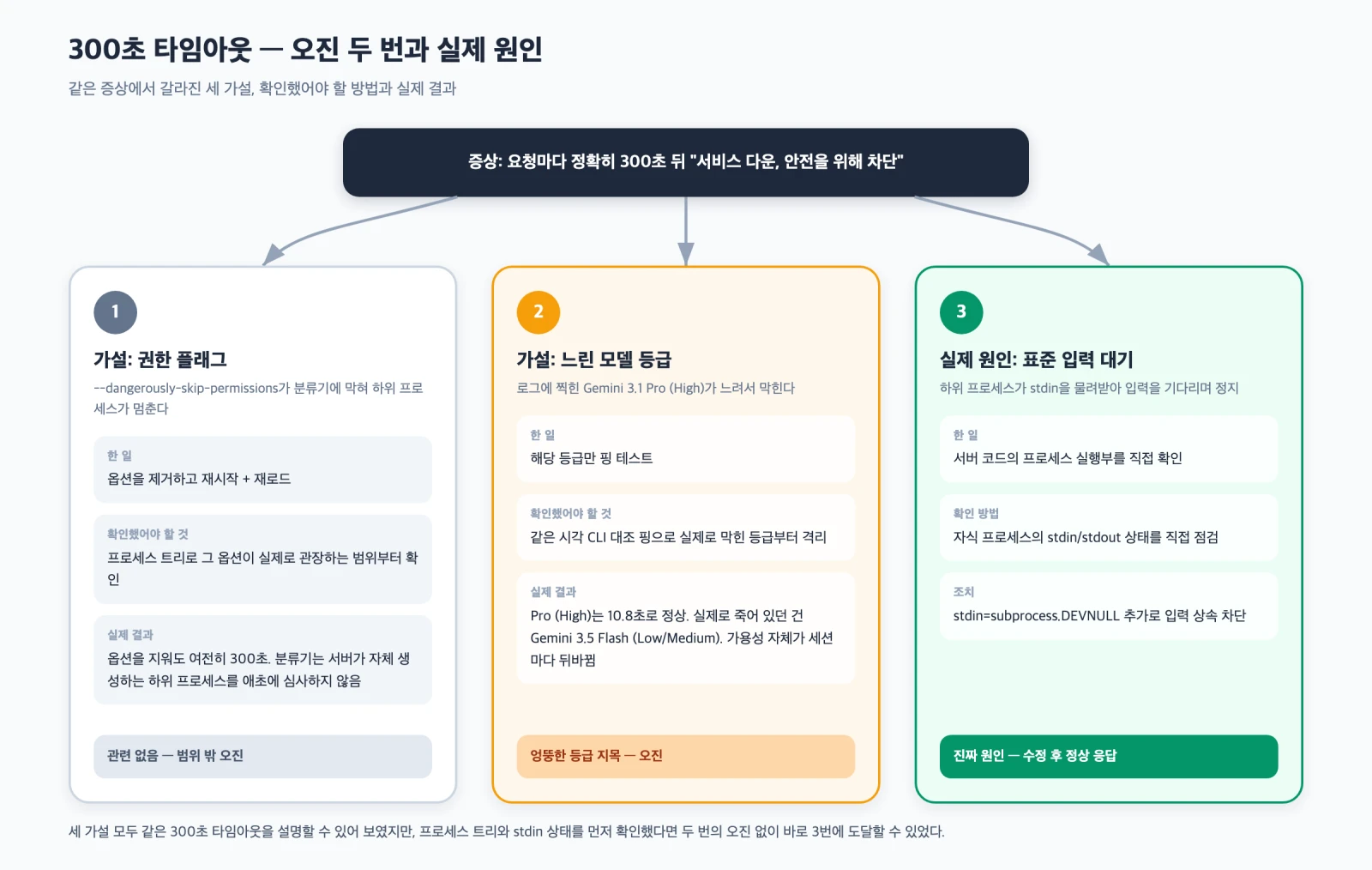 300초 타임아웃 증상에서 갈라진 권한 플래그·모델 티어·표준 입력 세 가설과 각각의 확인 방법, 실제 원인 표시를 정리한 다이어그램