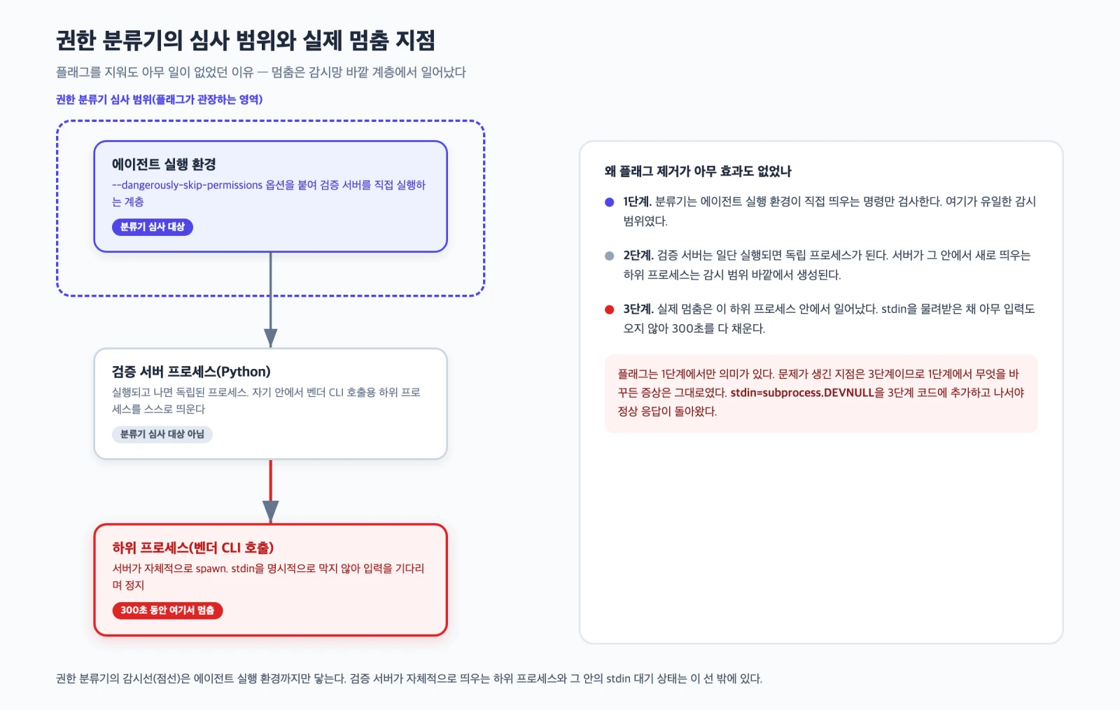 권한 분류기가 심사하는 계층과 검증 서버가 자체적으로 띄우는 하위 프로세스 계층을 나누어 표준 입력 대기로 멈춘 지점을 표시한 프로세스 계층도