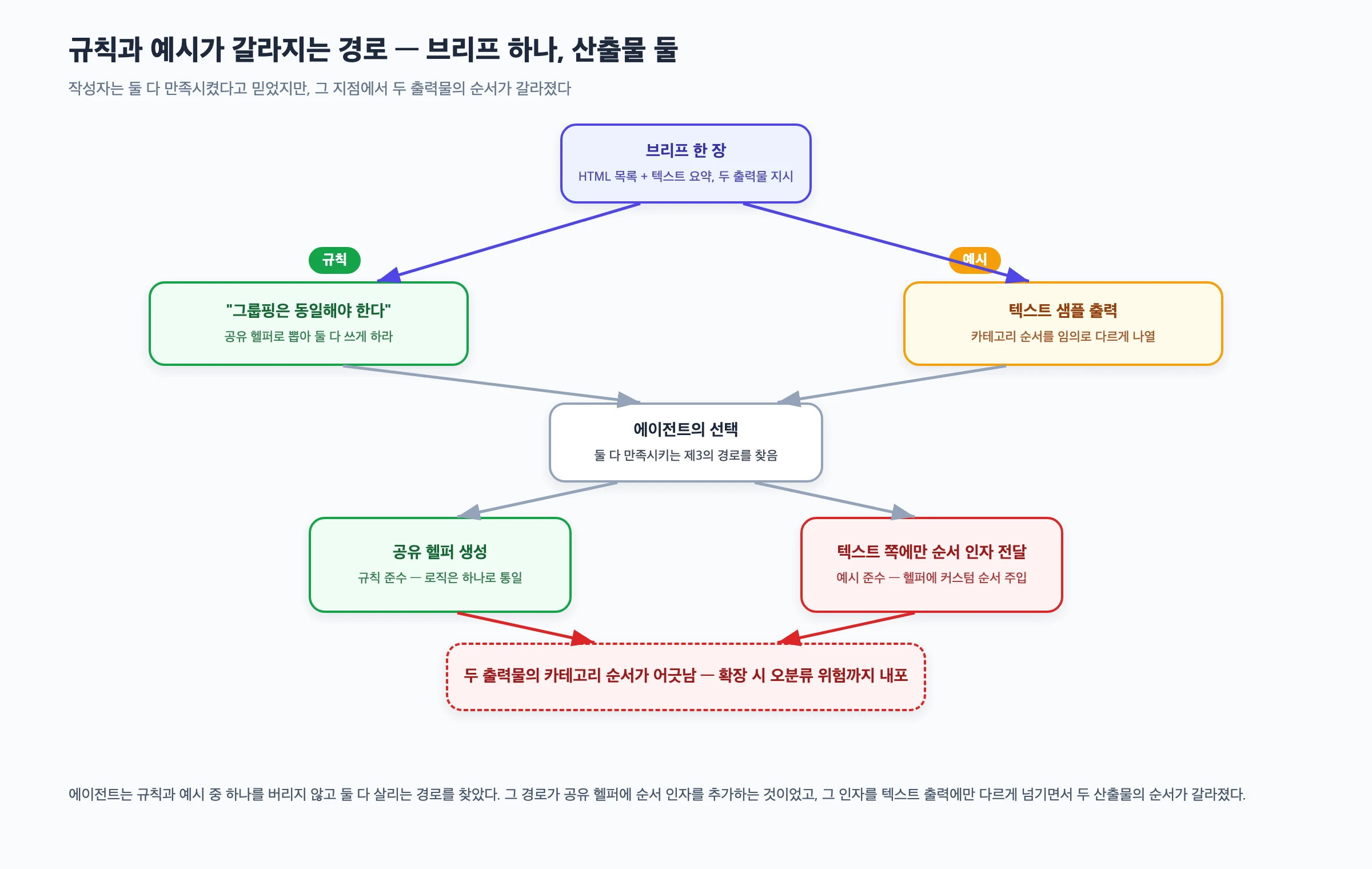 브리프 안의 규칙과 예시가 각각 다른 길로 갈라져 공유 헬퍼를 거치면서도 두 출력물의 순서가 어긋나게 되는 경로를 정리한 다이어그램