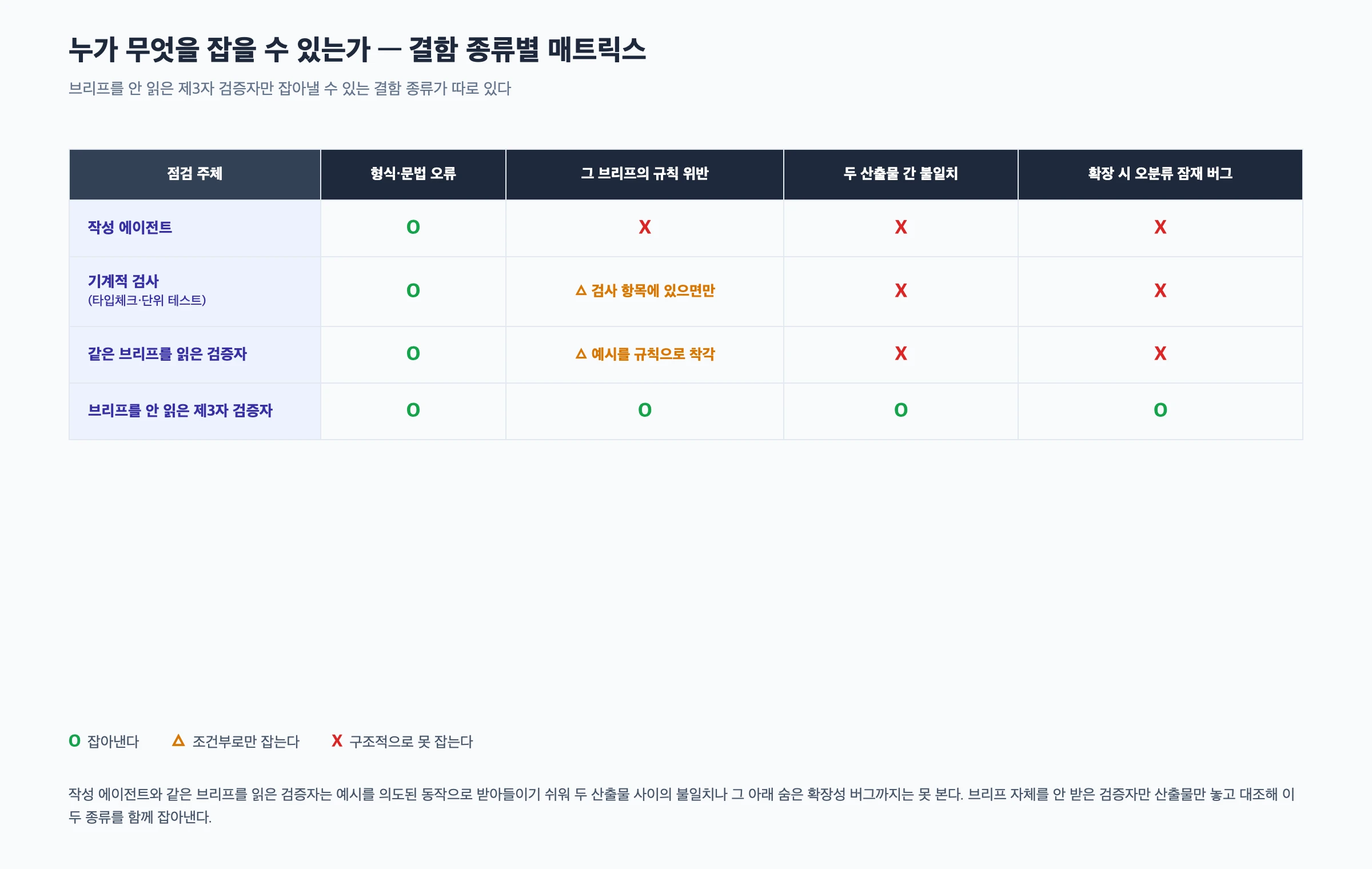 작성 에이전트·기계적 검사·같은 브리프를 읽은 검증자·브리프를 안 읽은 제3자 검증자가 각각 어떤 종류의 결함을 잡아낼 수 있는지 비교한 매트릭스