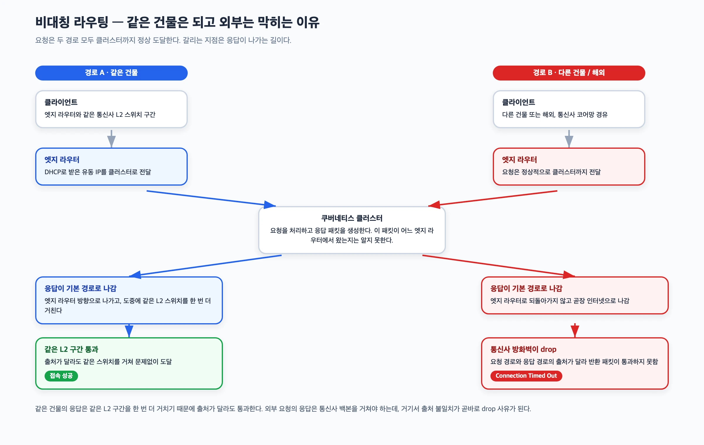 같은 건물에서 온 요청은 같은 L2 스위치를 거쳐 정상 응답되지만, 다른 건물이나 해외에서 온 요청의 응답은 클러스터의 기본 경로로 빠져나가 통신사 방화벽에서 drop되는 비대칭 라우팅 구조를 보여주는 다이어그램